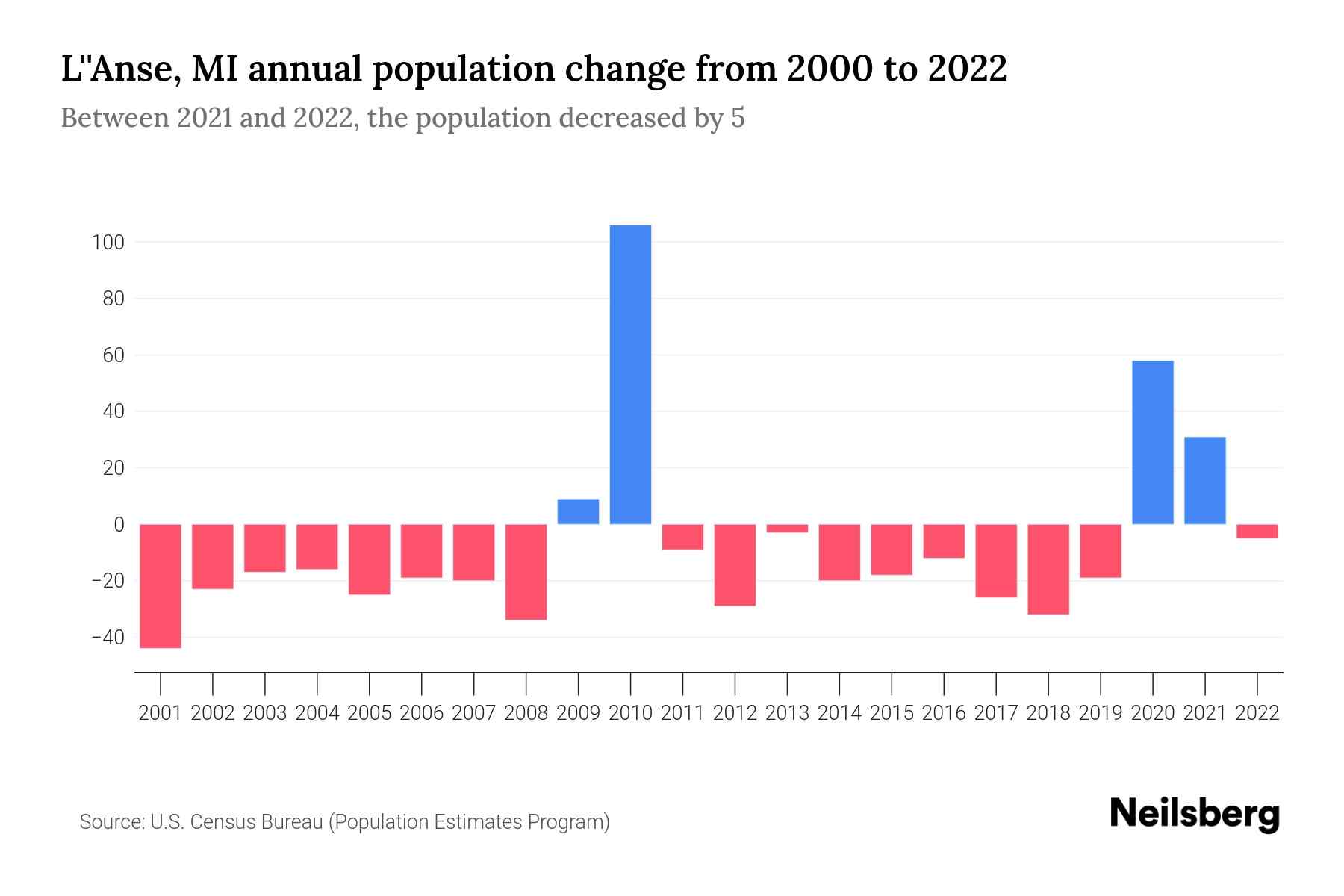 L'Anse, MI Population by Year 2023 Statistics, Facts & Trends Neilsberg