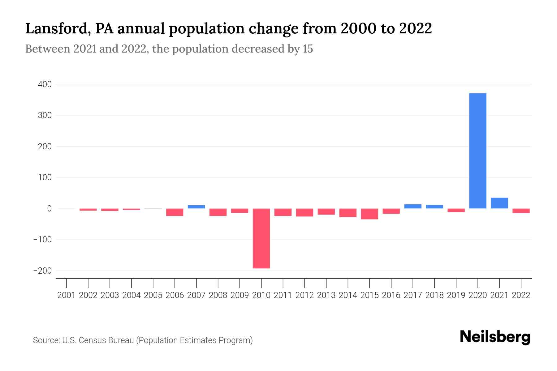 Lansford, PA Population by Year 2023 Statistics, Facts & Trends