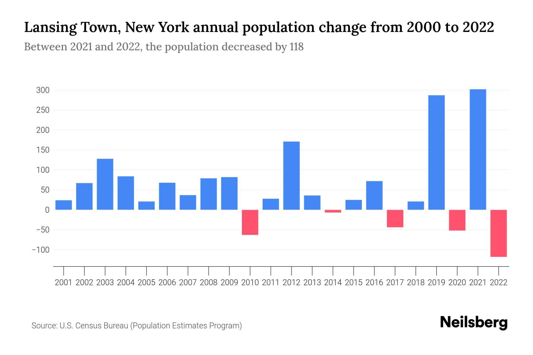 Lansing Town, New York Population by Year 2023 Statistics, Facts