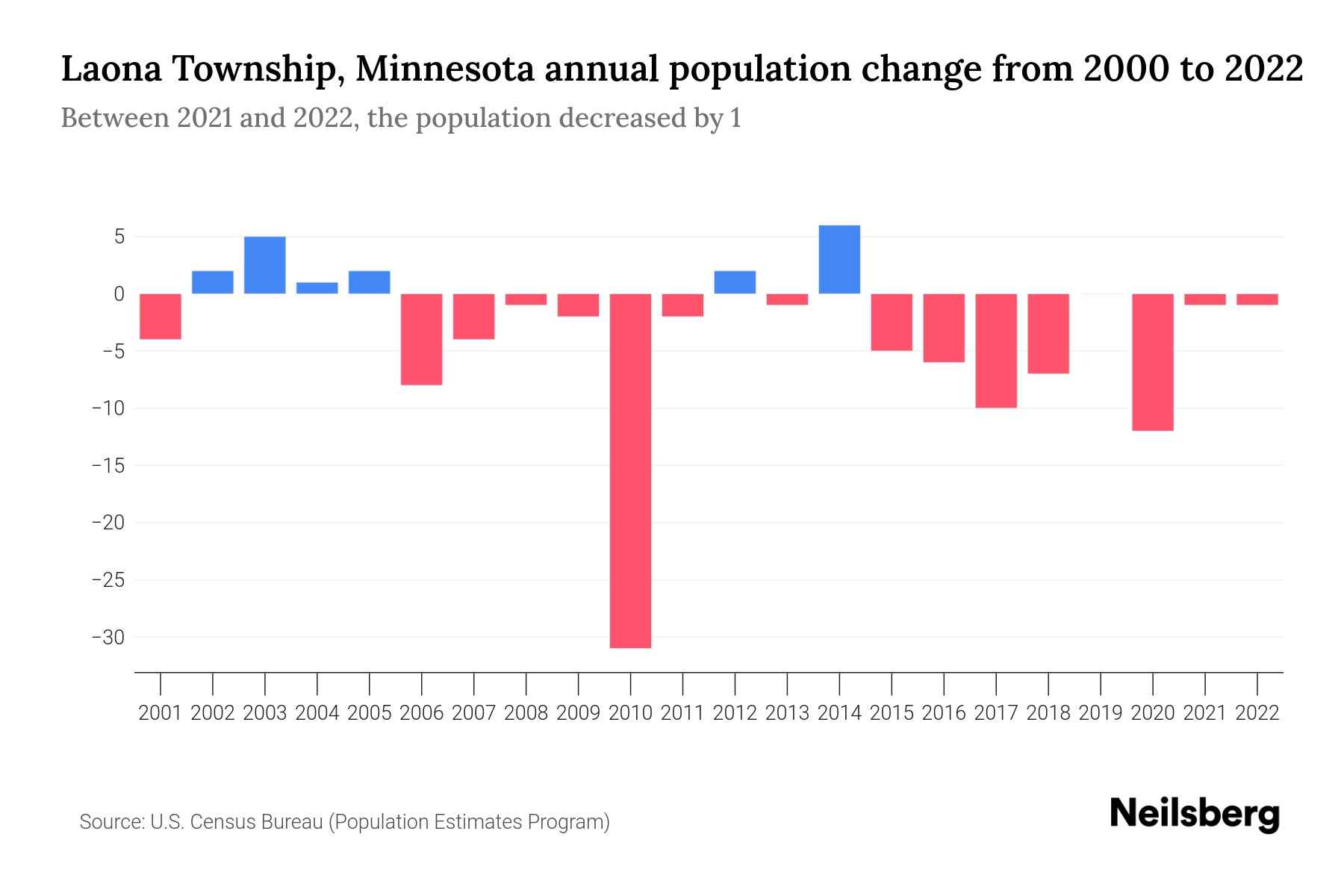 Laona Township, Minnesota Population by Year 2023 Statistics, Facts