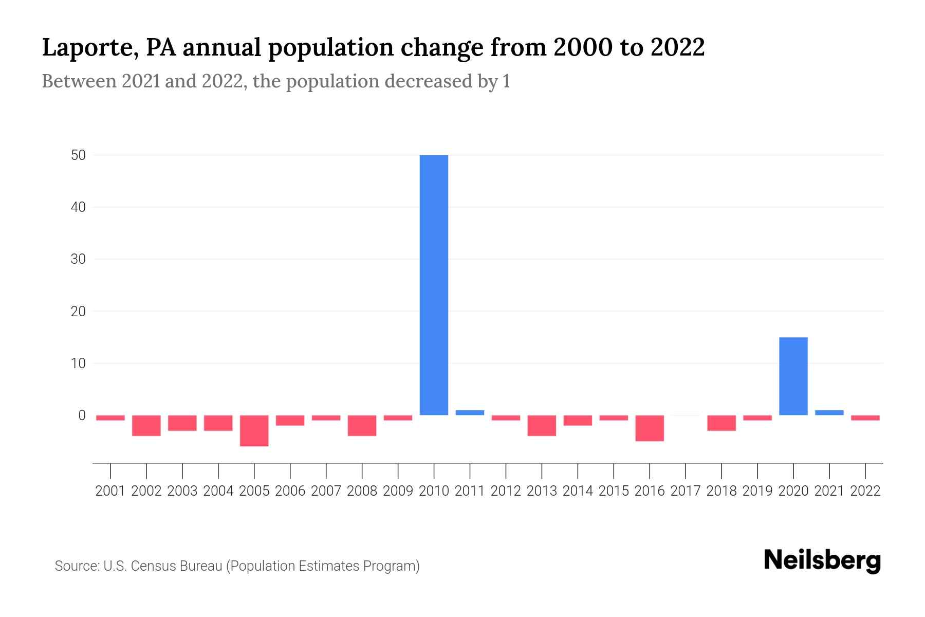 Laporte, PA Population by Year 2023 Statistics, Facts & Trends