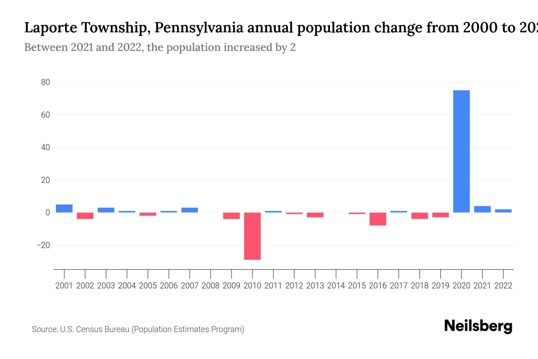 Laporte Township, Pennsylvania Population by Year 2023 Statistics