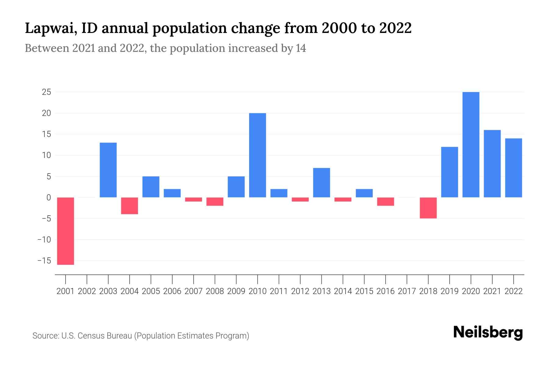 Lapwai, ID Population by Year 2023 Statistics, Facts & Trends Neilsberg