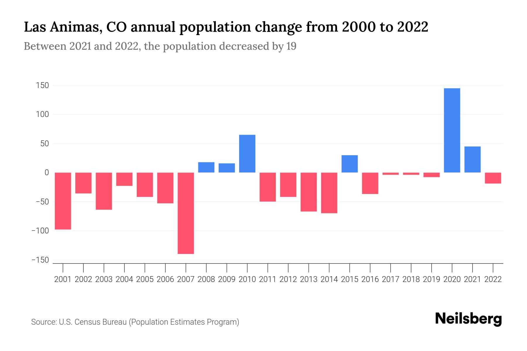 Las Animas, CO Population by Year 2023 Statistics, Facts & Trends