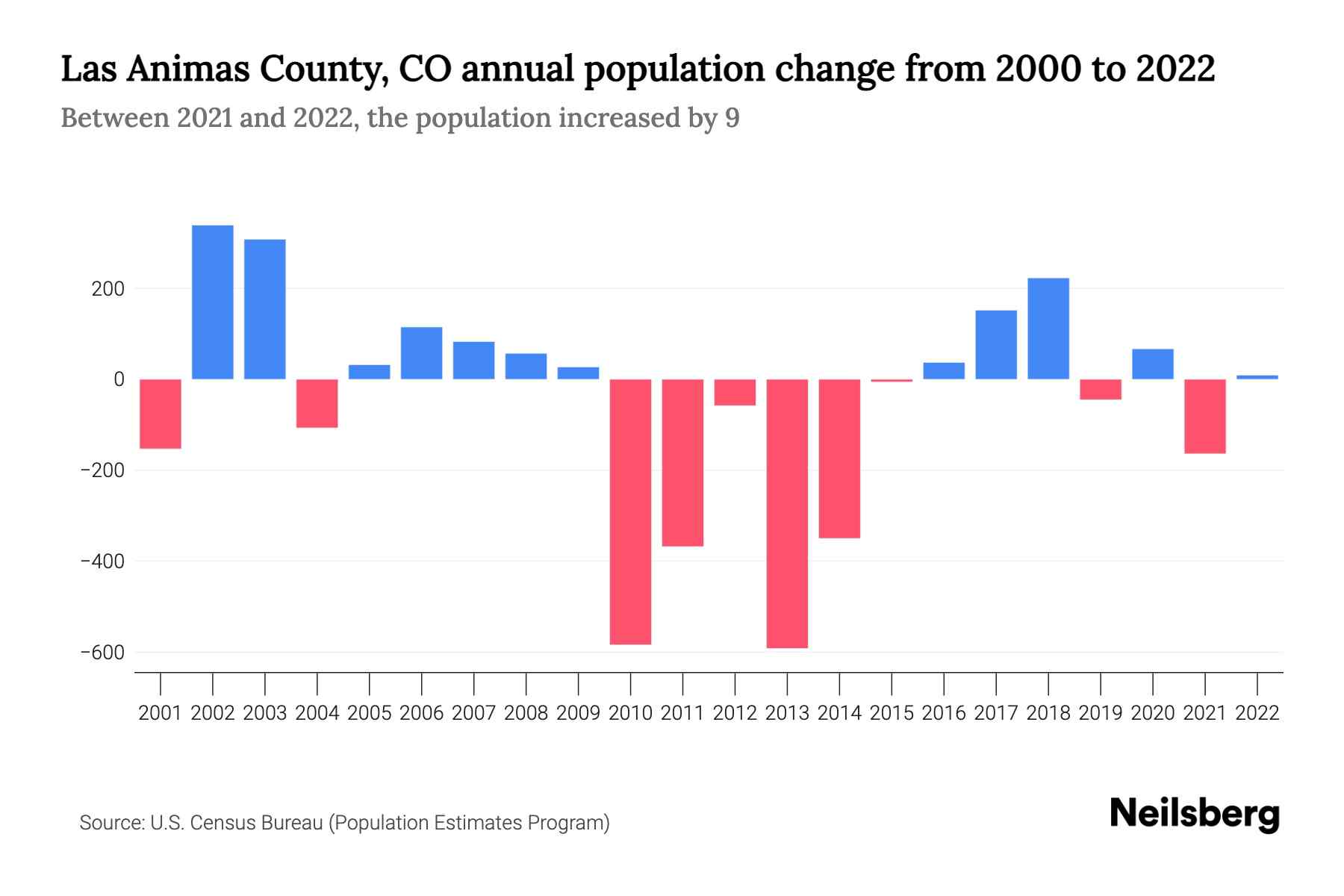 Las Animas County, CO Population by Year 2023 Statistics, Facts