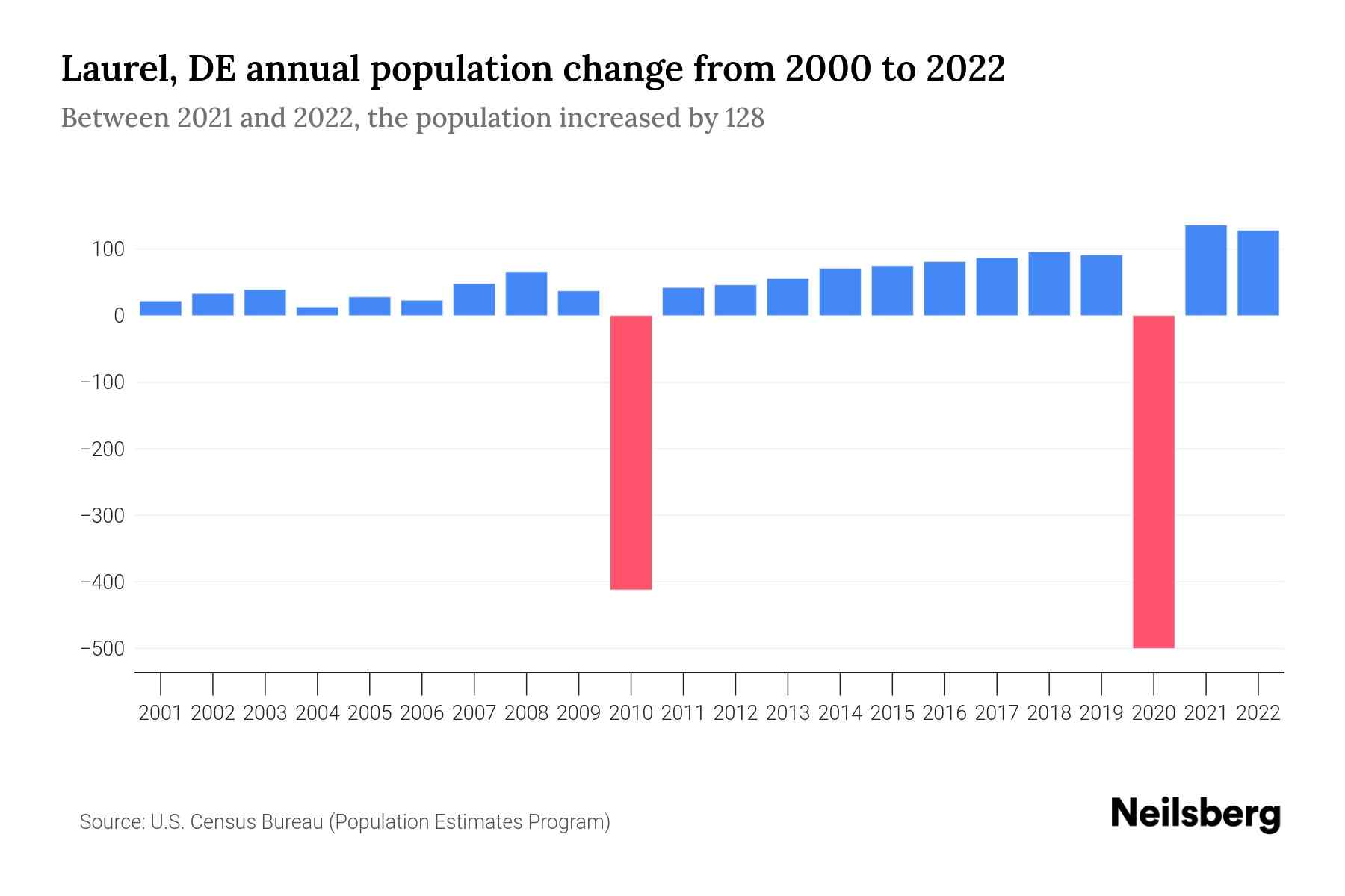 Laurel, DE Population by Year 2023 Statistics, Facts & Trends Neilsberg
