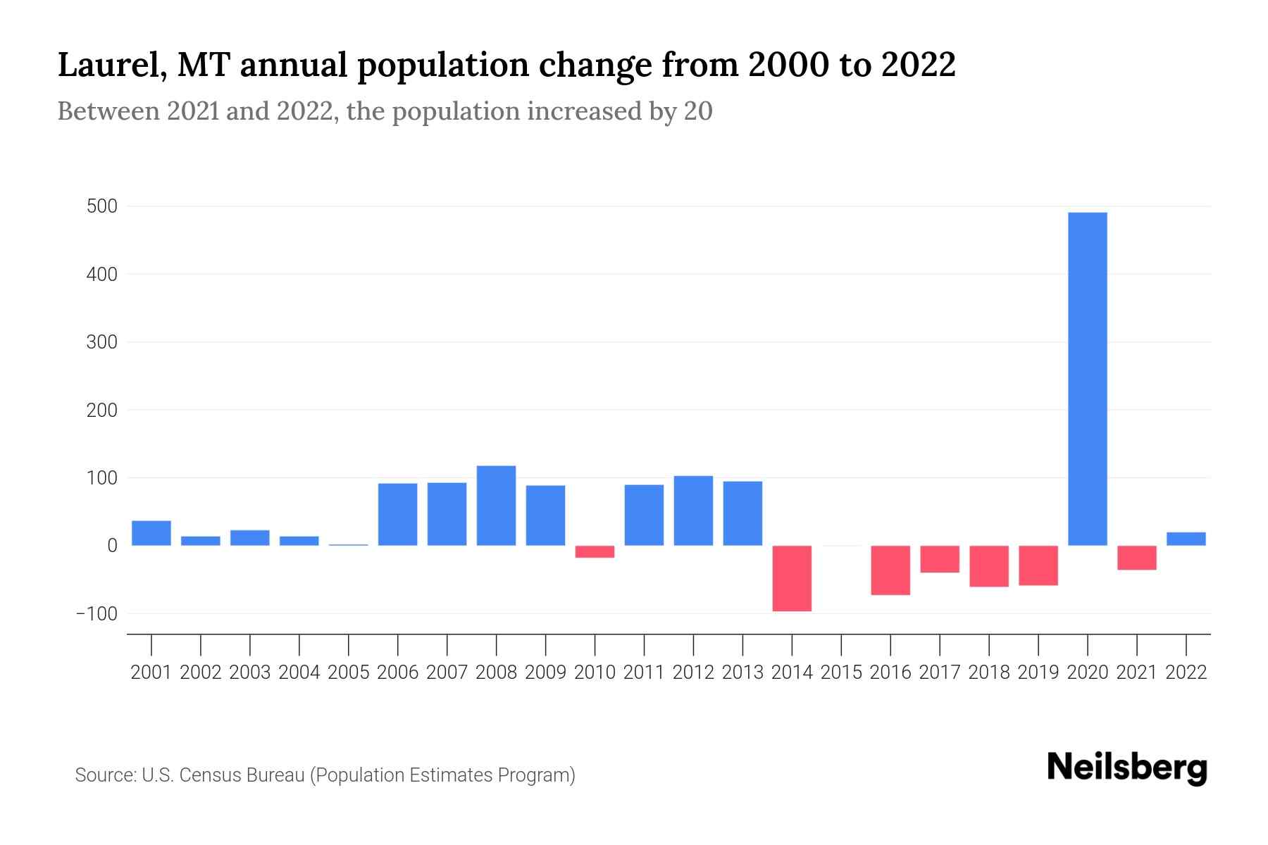 Laurel, MT Population by Year 2023 Statistics, Facts & Trends Neilsberg