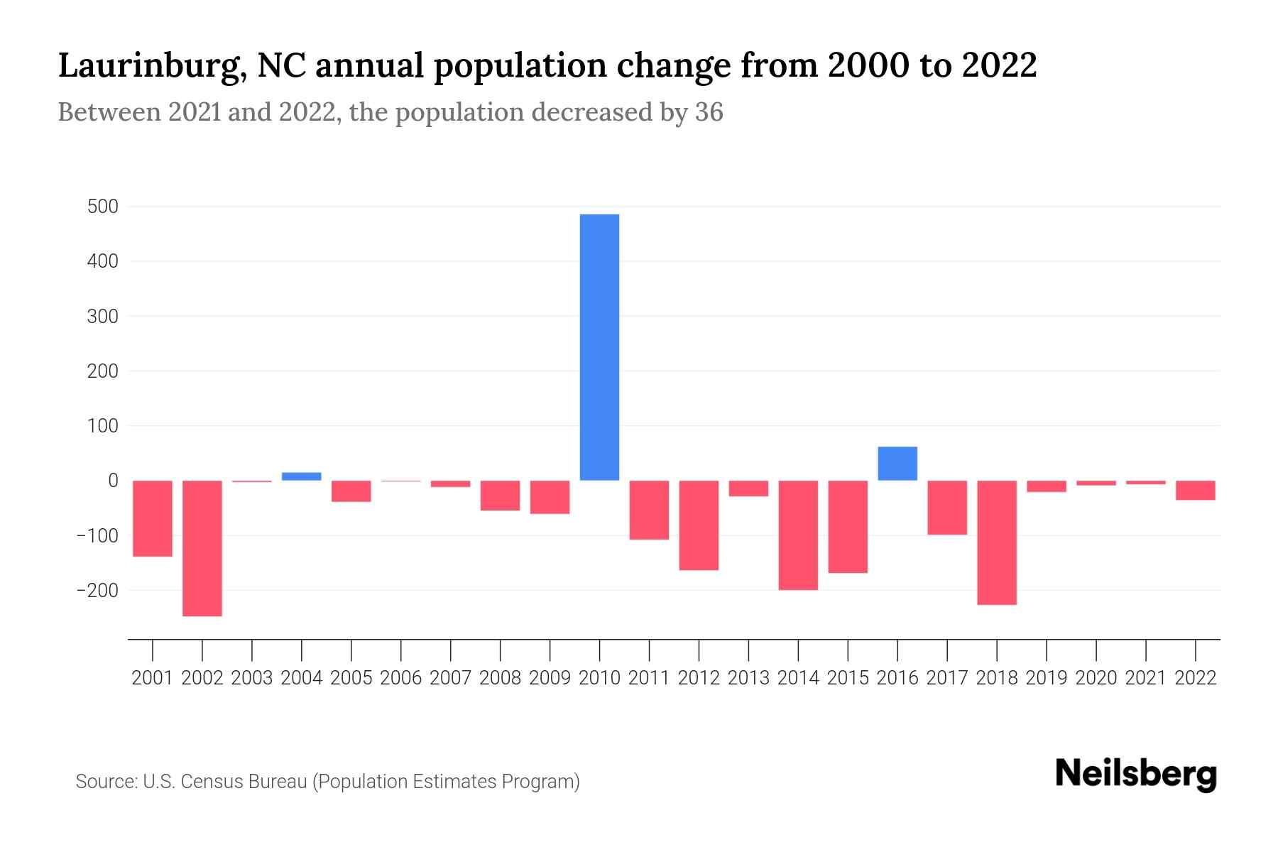 Laurinburg, NC Population by Year 2023 Statistics, Facts & Trends