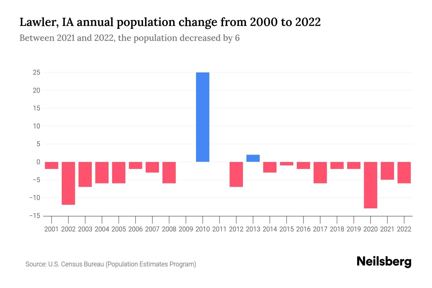 Lawler, IA Population by Year 2023 Statistics, Facts & Trends Neilsberg