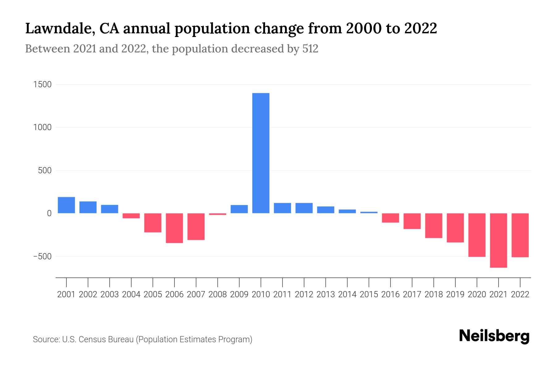 Lawndale, CA Population by Year 2023 Statistics, Facts & Trends