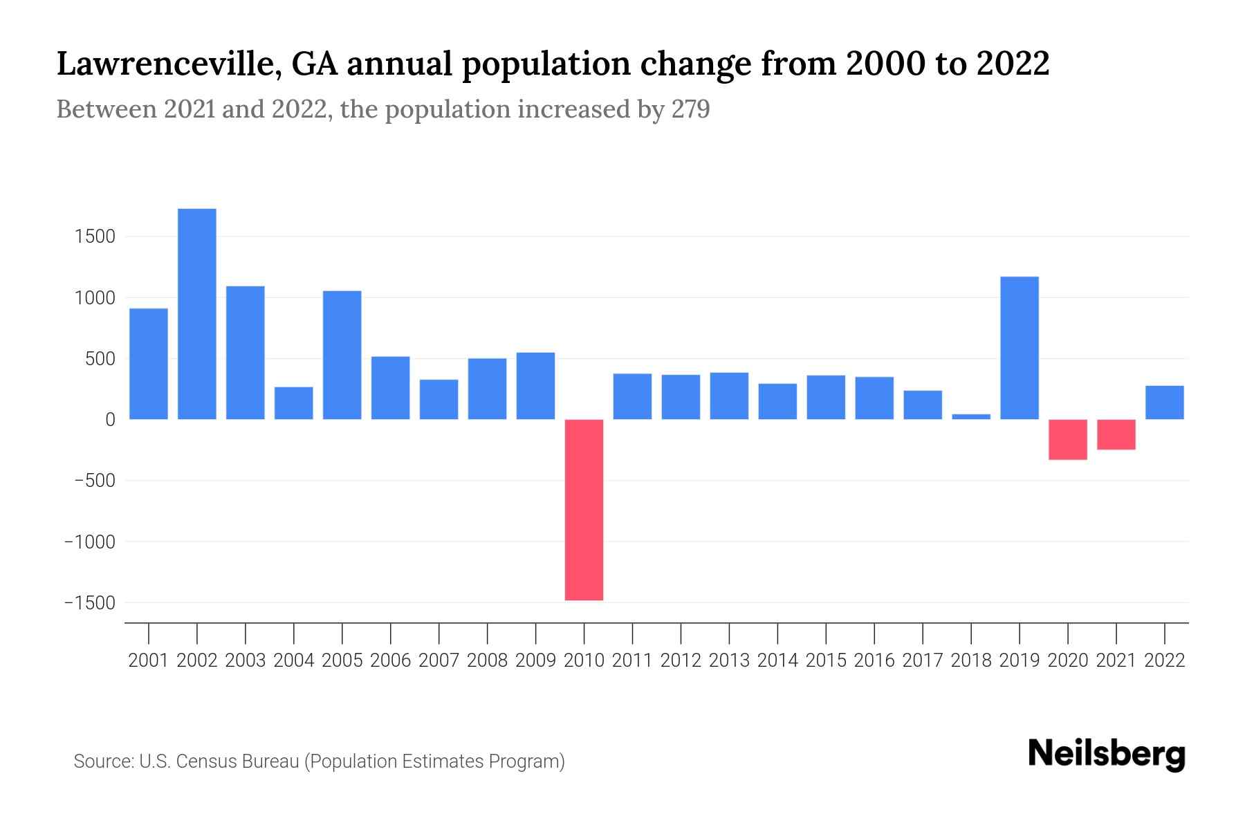 Lawrenceville, GA Population by Year 2023 Statistics, Facts & Trends