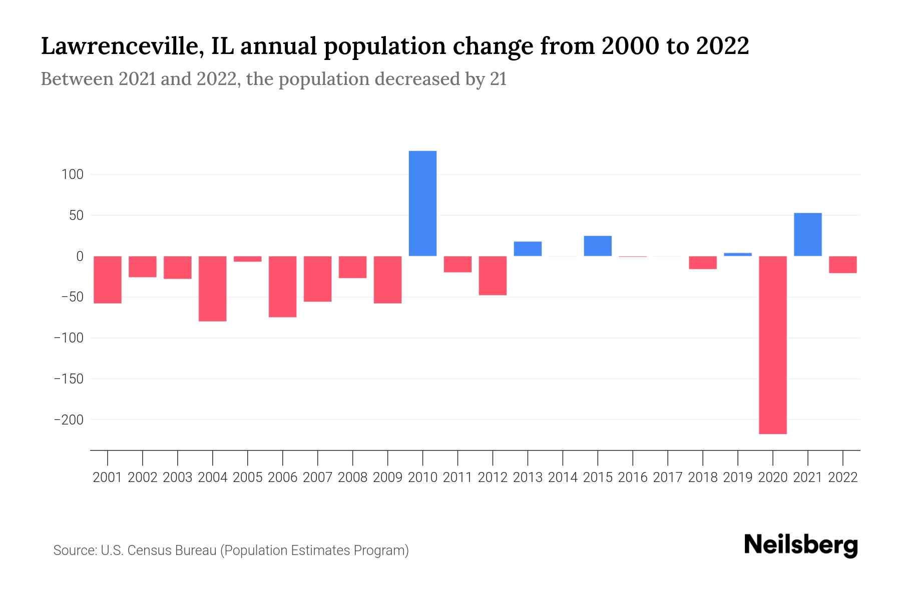 Lawrenceville, IL Population by Year 2023 Statistics, Facts & Trends