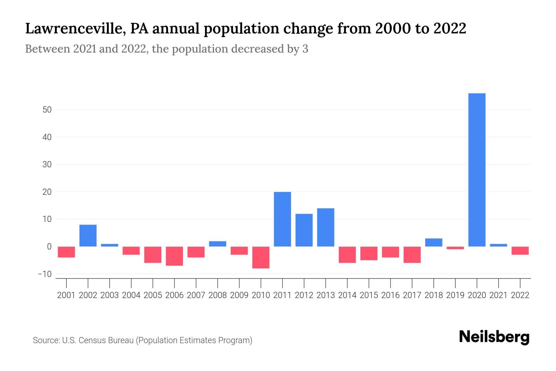 Lawrenceville, PA Population by Year 2023 Statistics, Facts & Trends