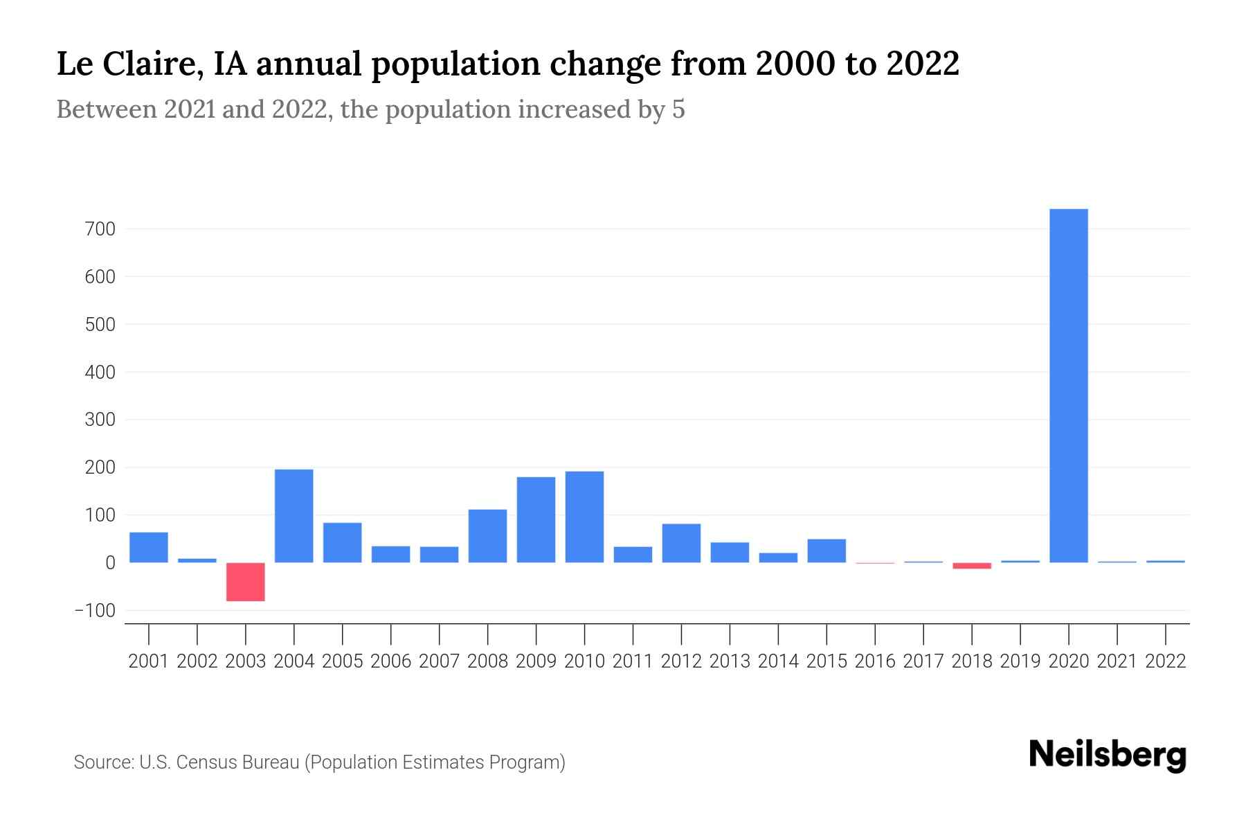 Le Claire, IA Population by Year 2023 Statistics, Facts & Trends