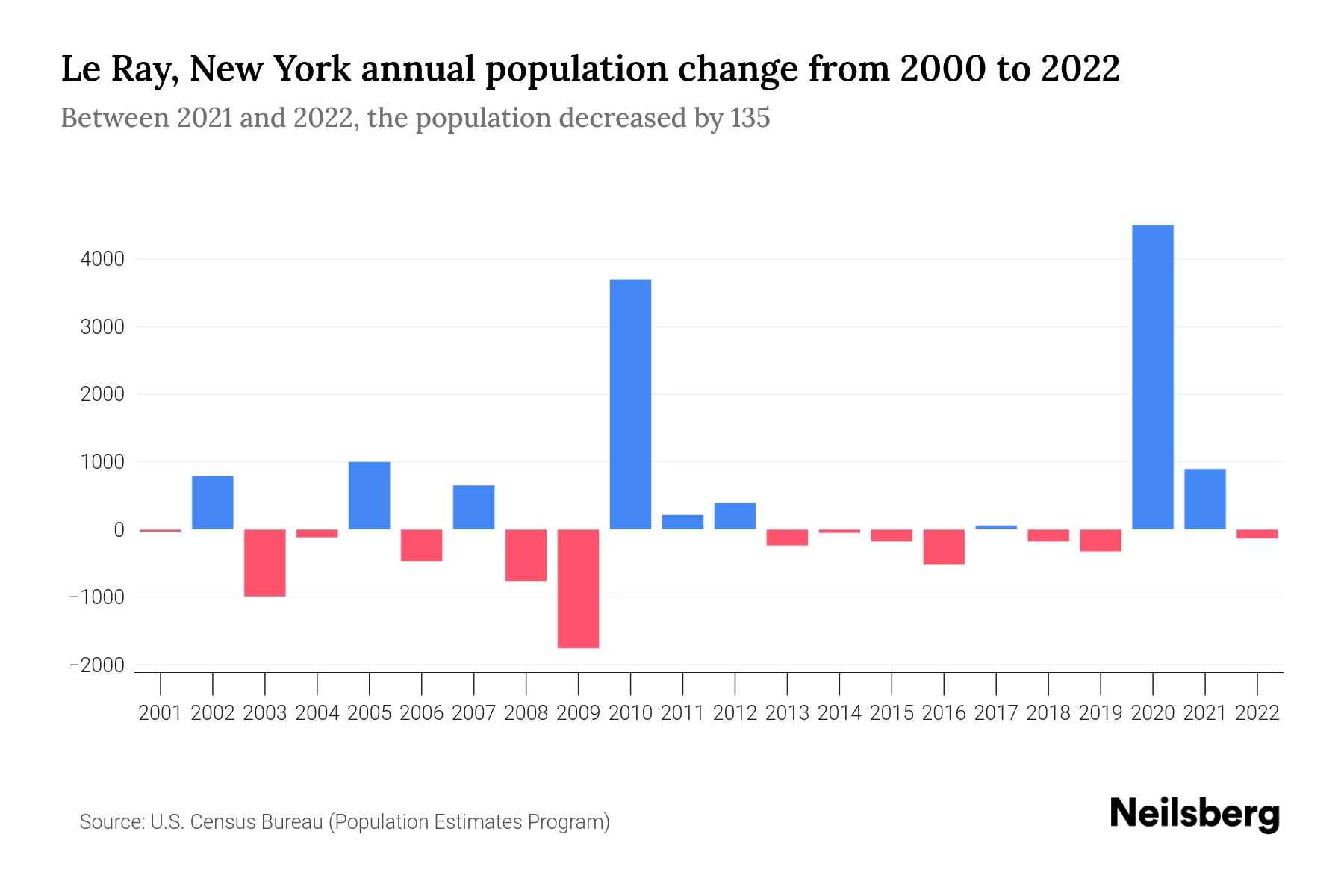 Le Ray, New York Population by Year 2023 Statistics, Facts & Trends