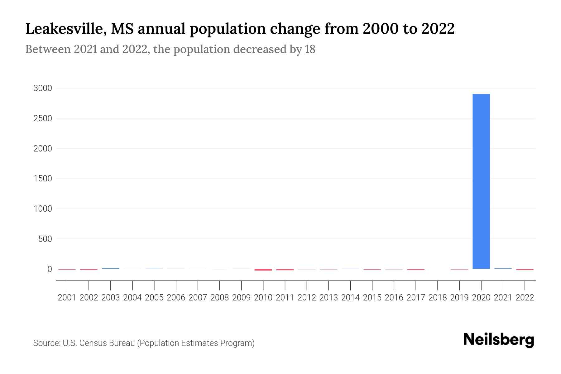 Leakesville, MS Population by Year 2023 Statistics, Facts & Trends