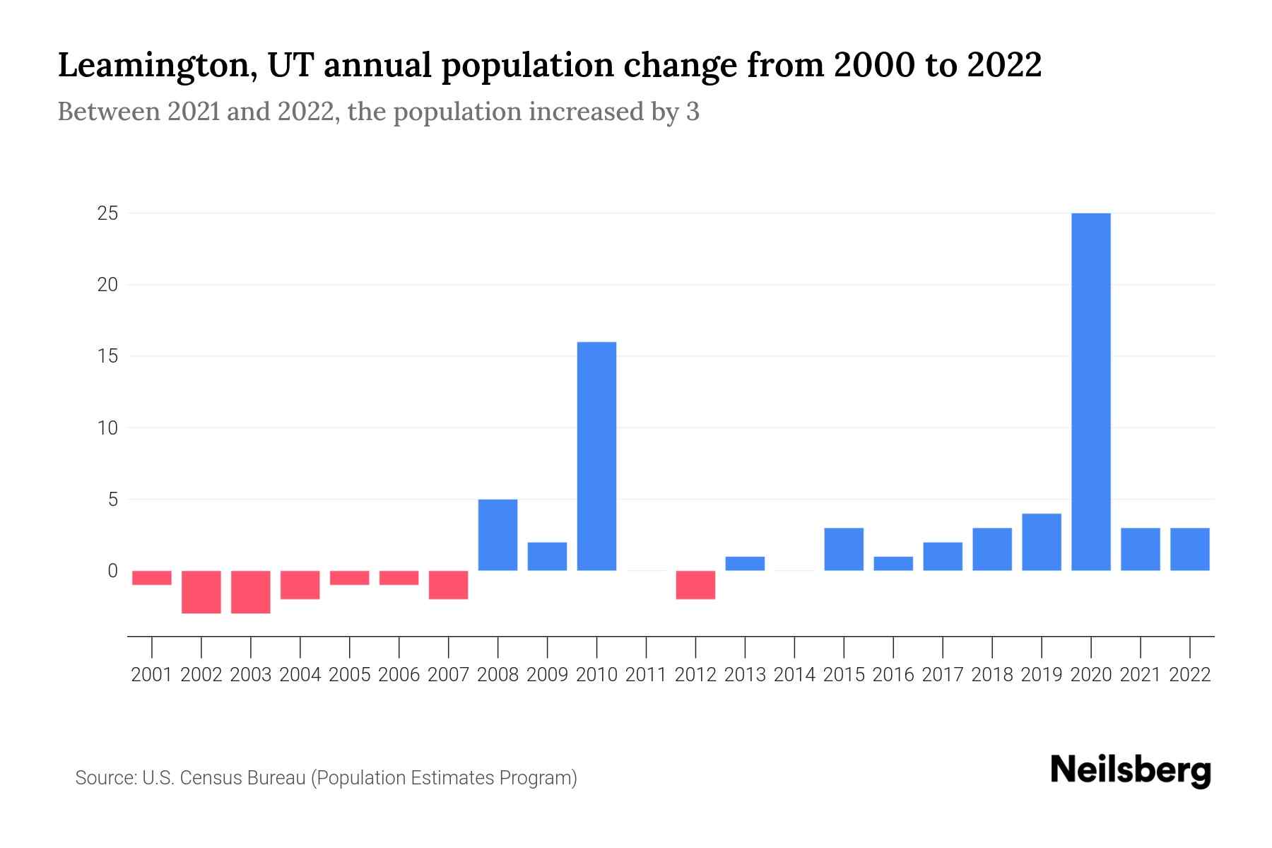 Leamington, UT Population by Year 2023 Statistics, Facts & Trends