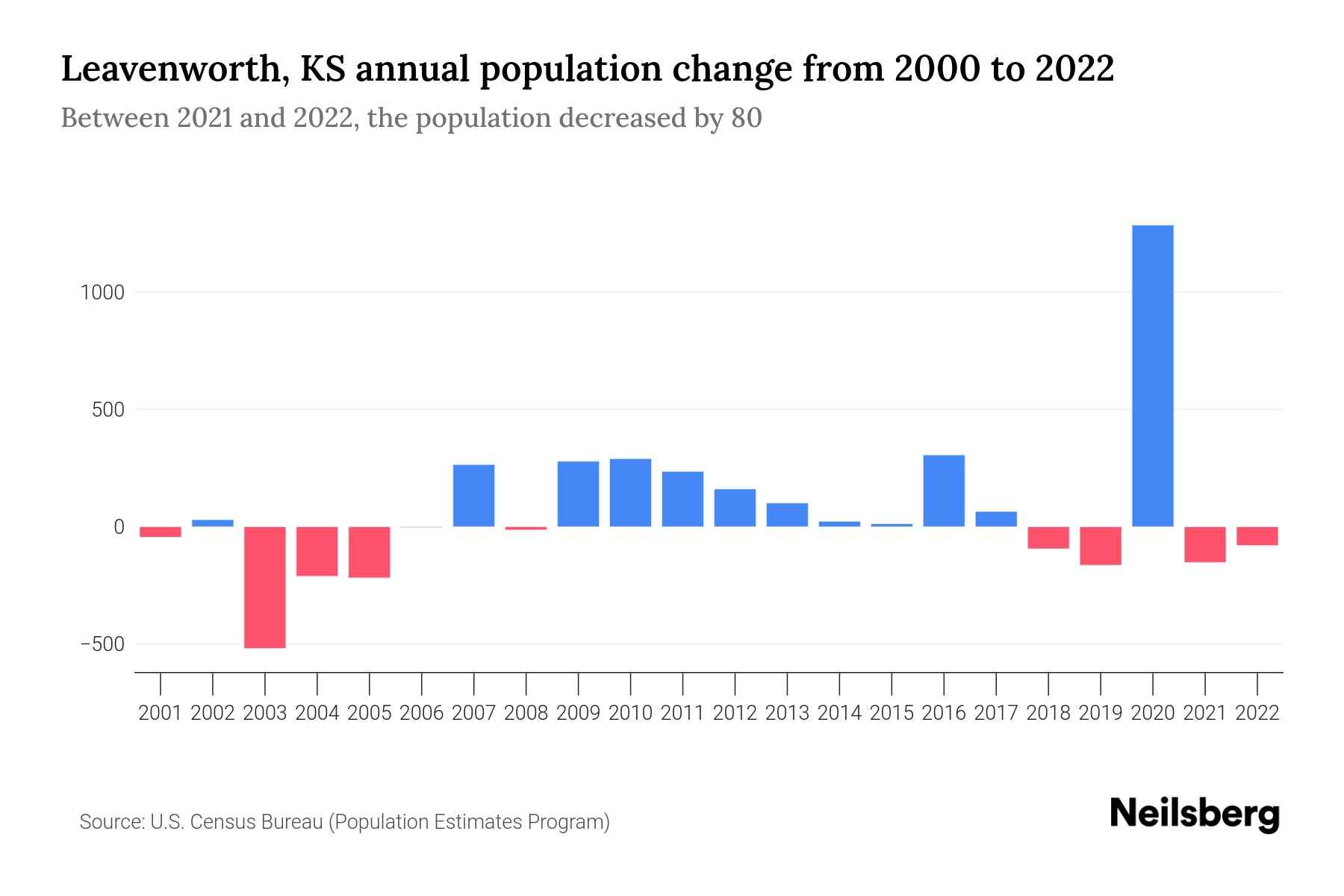 Leavenworth, KS Population by Year 2023 Statistics, Facts & Trends