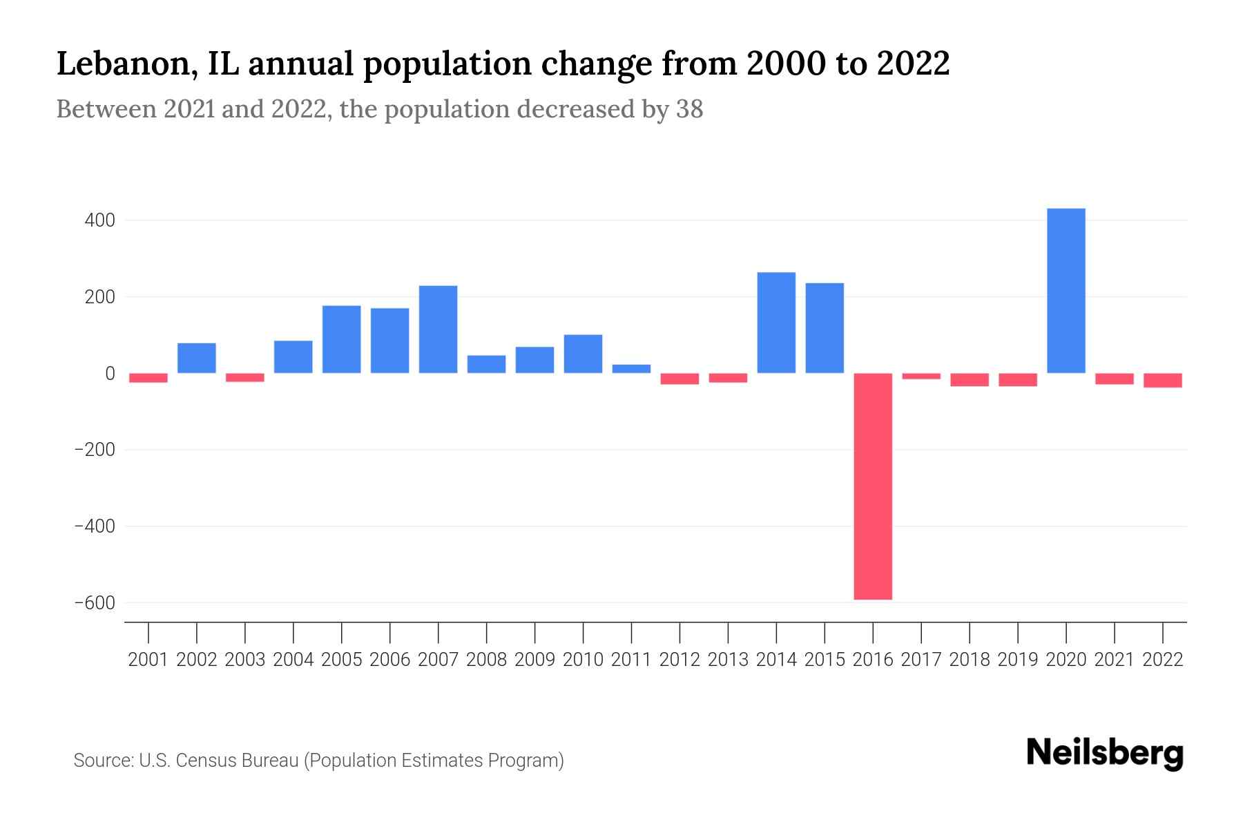 Lebanon, IL Population by Year 2023 Statistics, Facts & Trends