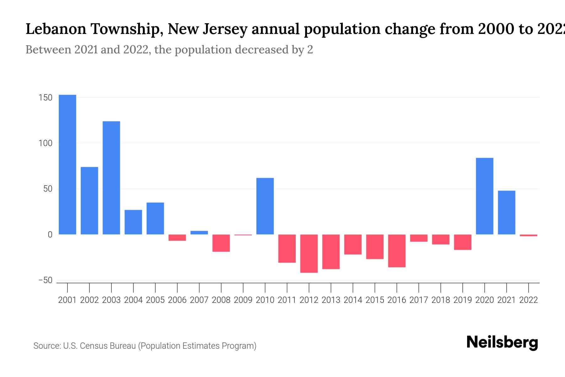 Lebanon Township, New Jersey Population by Year 2023 Statistics