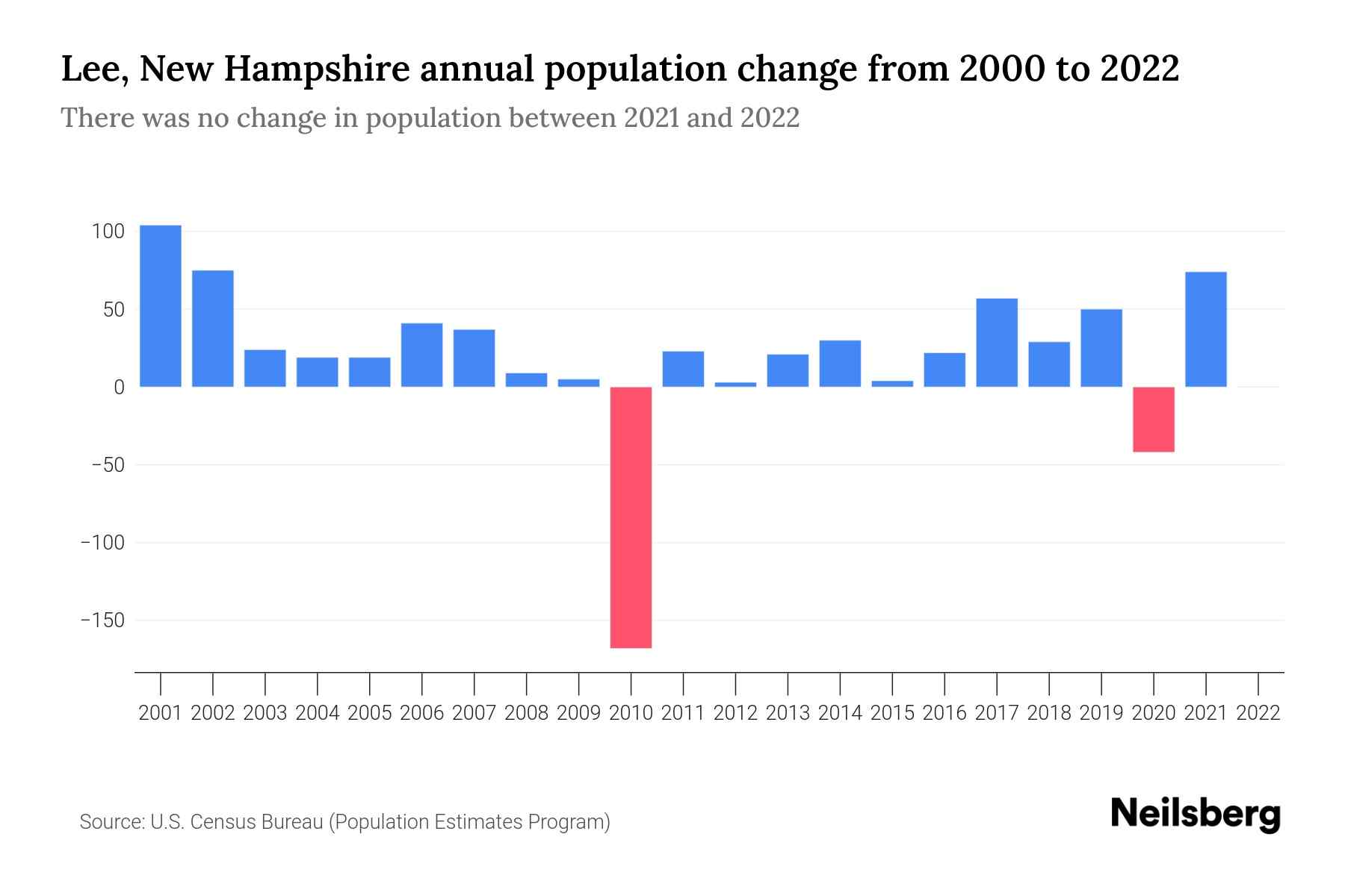 Lee, New Hampshire Population by Year 2023 Statistics, Facts & Trends