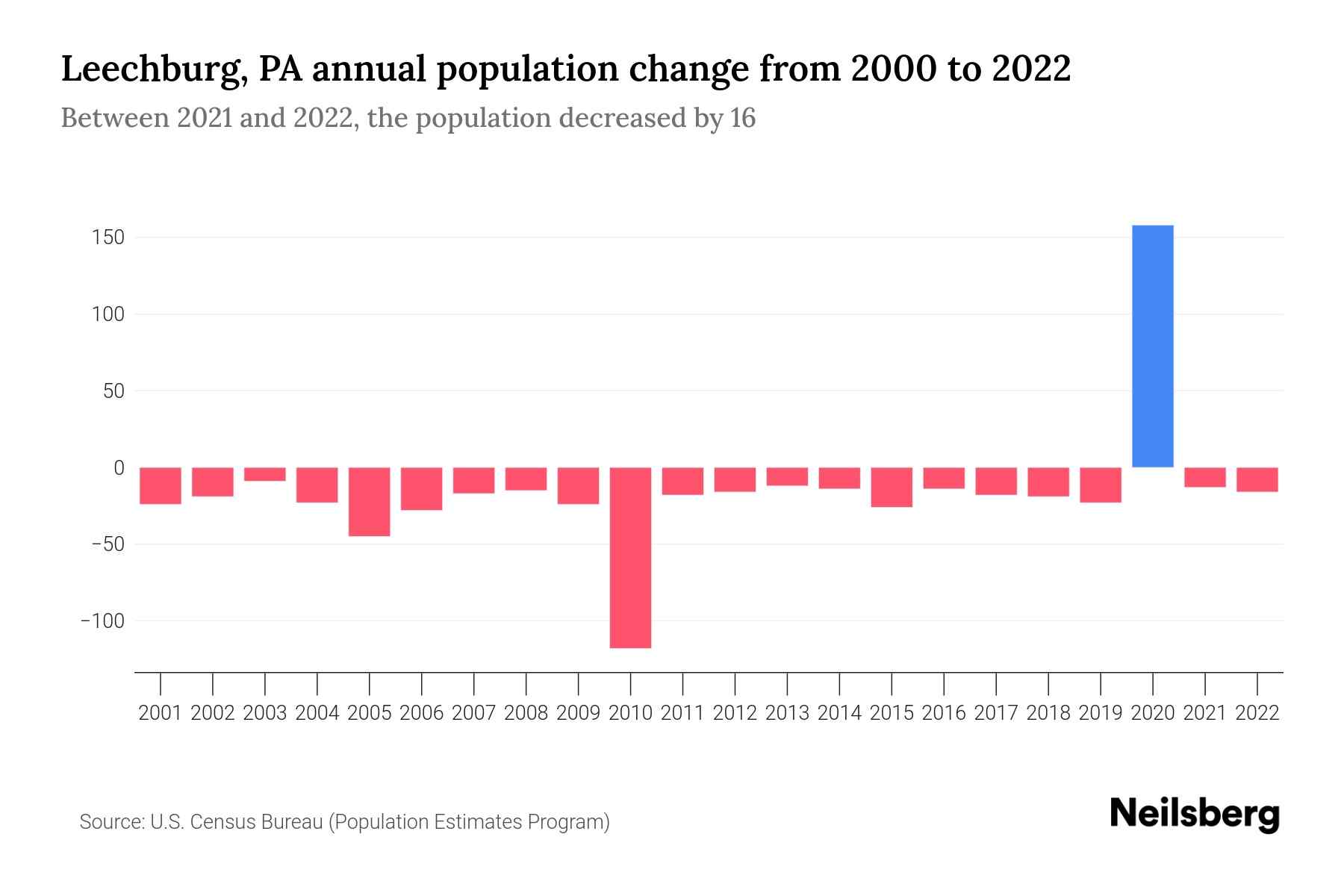 Leechburg, PA Population by Year 2023 Statistics, Facts & Trends