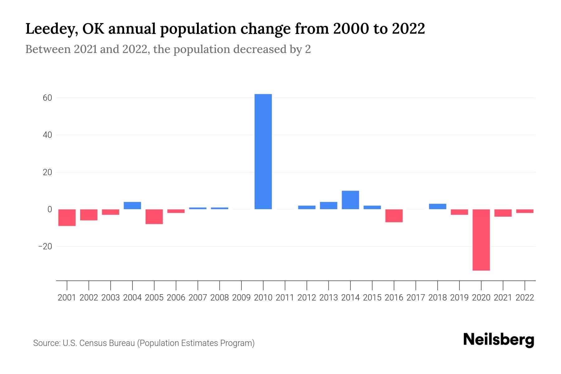 Leedey, OK Population by Year 2023 Statistics, Facts & Trends Neilsberg