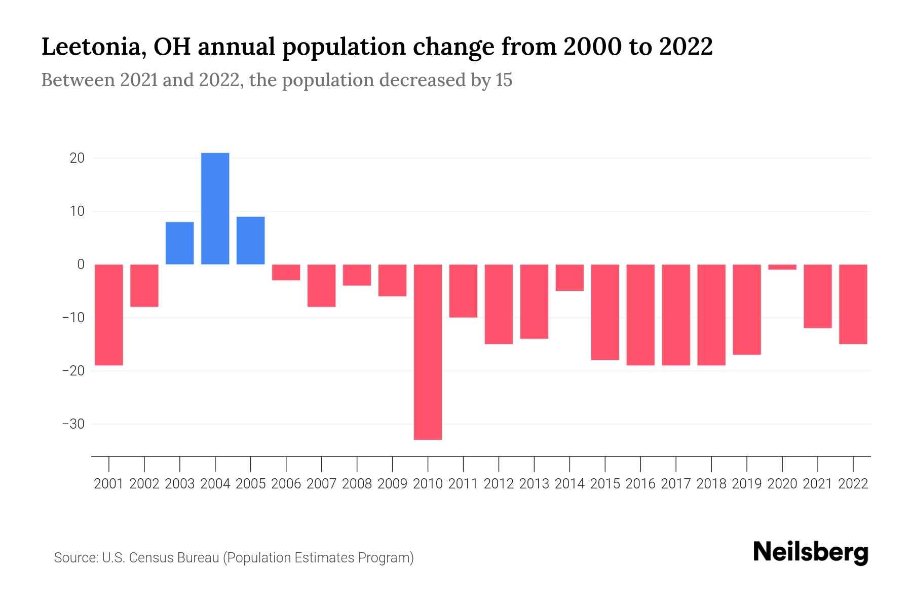 Leetonia, OH Population by Year 2023 Statistics, Facts & Trends