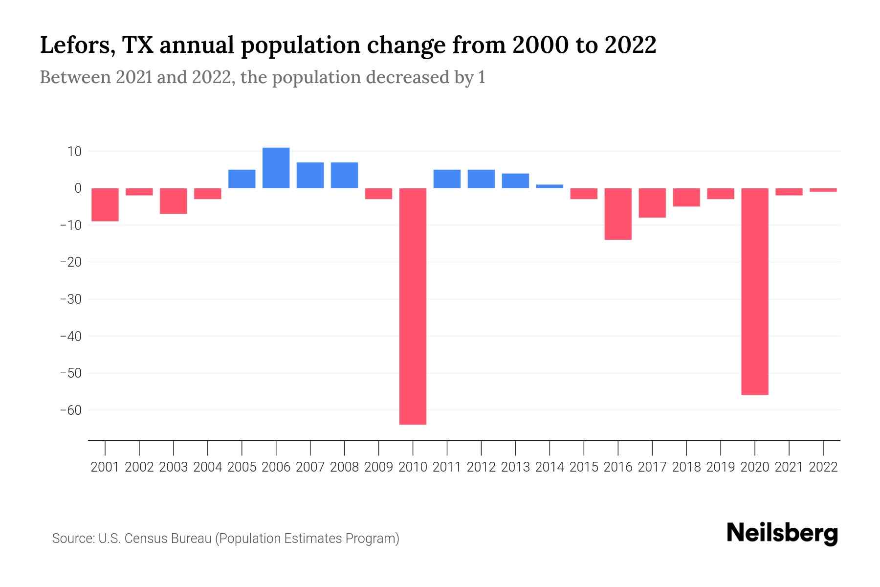Lefors, TX Population by Year 2023 Statistics, Facts & Trends Neilsberg