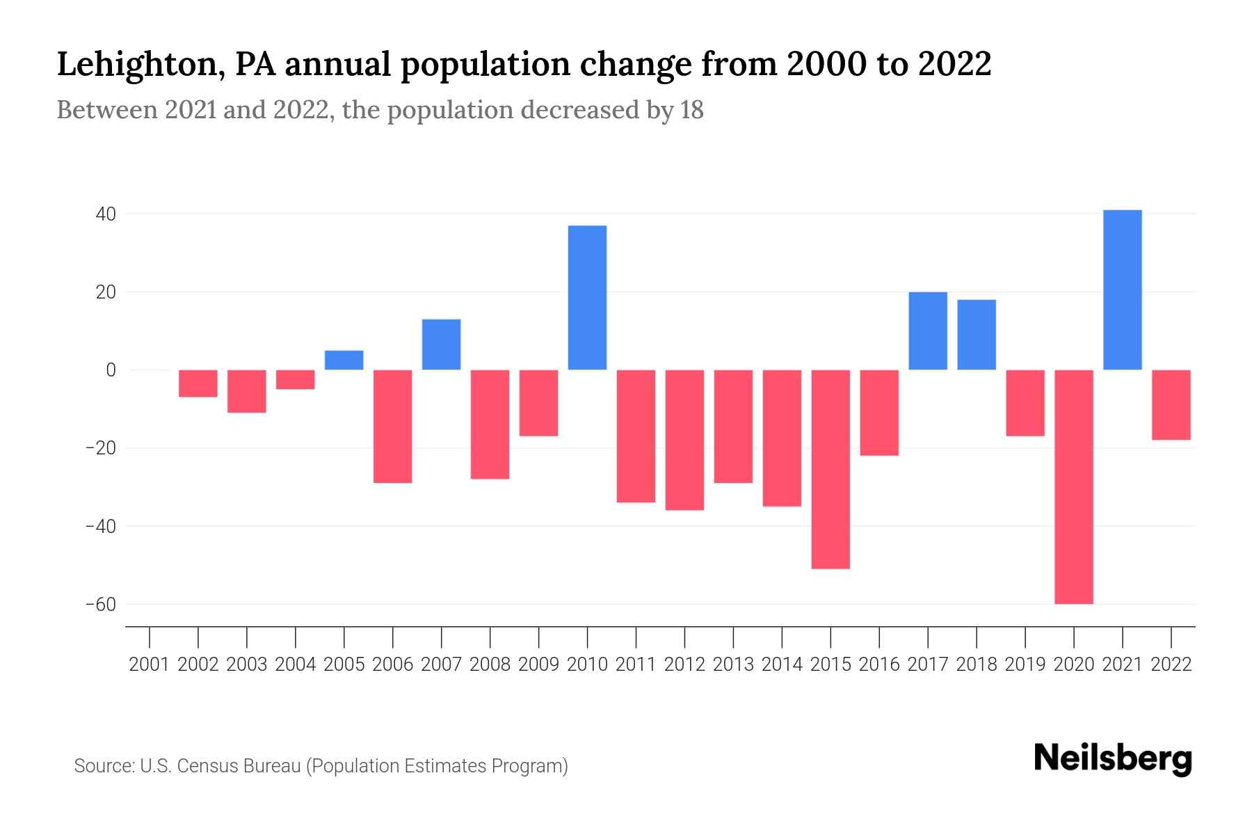 Lehighton, PA Population by Year 2023 Statistics, Facts & Trends