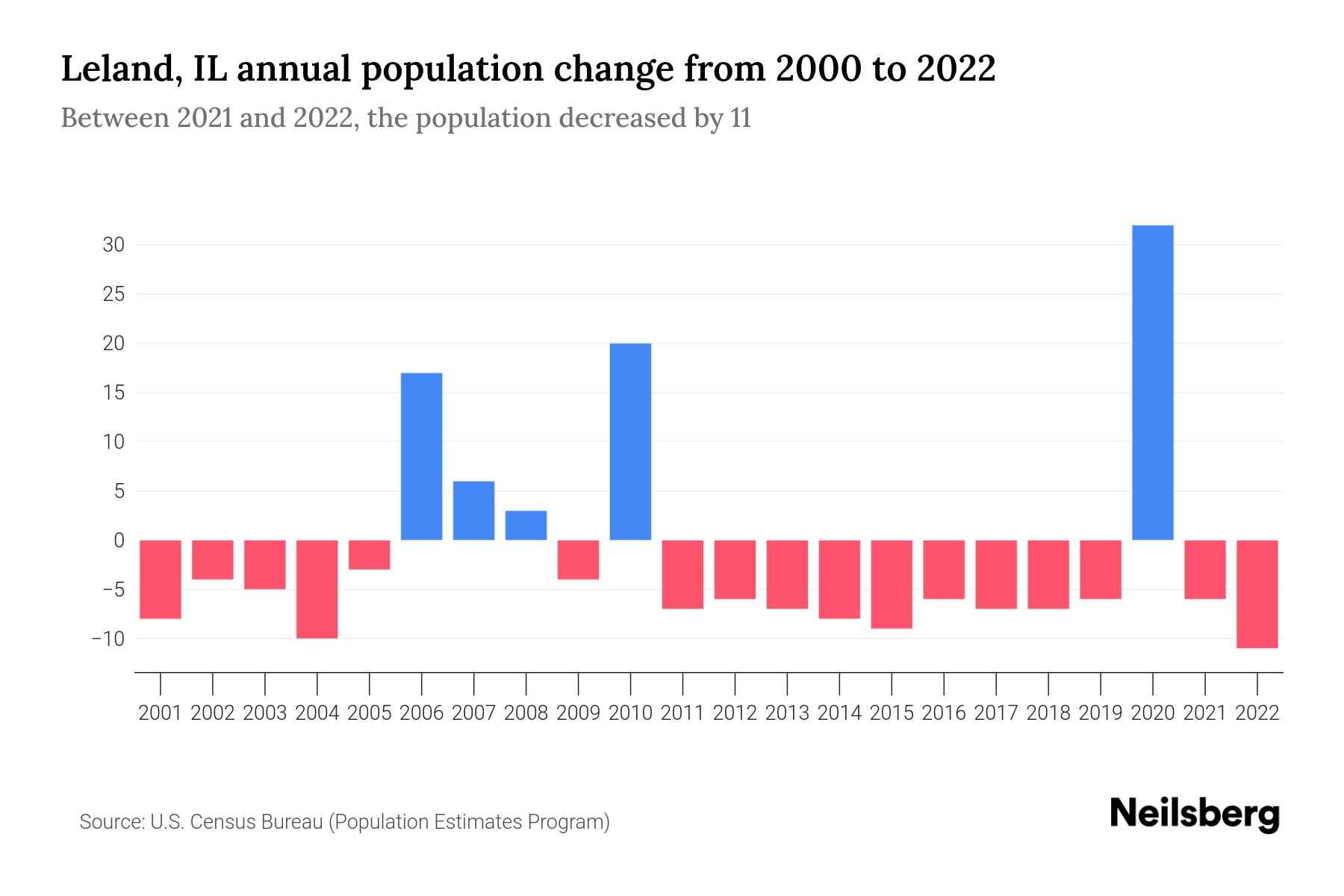 Leland, IL Population by Year 2023 Statistics, Facts & Trends Neilsberg