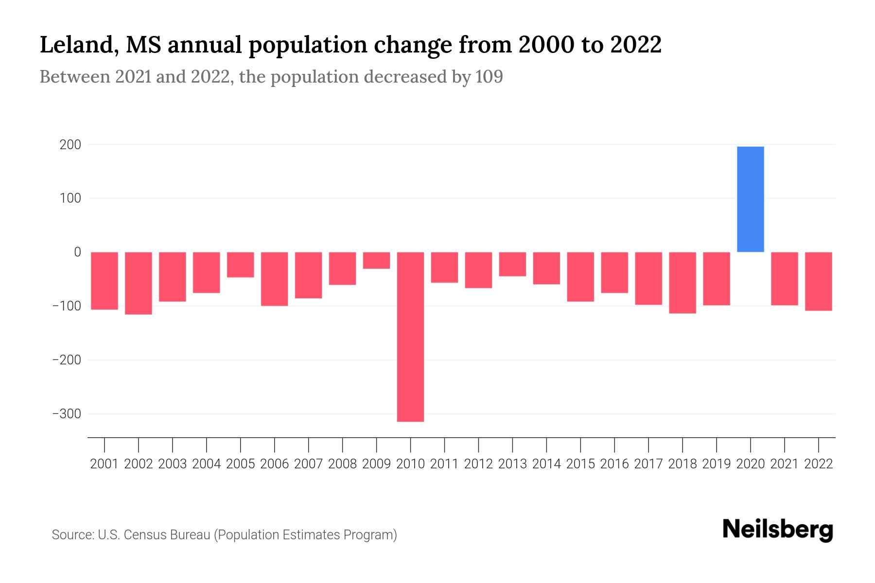 Leland, MS Population by Year 2023 Statistics, Facts & Trends Neilsberg