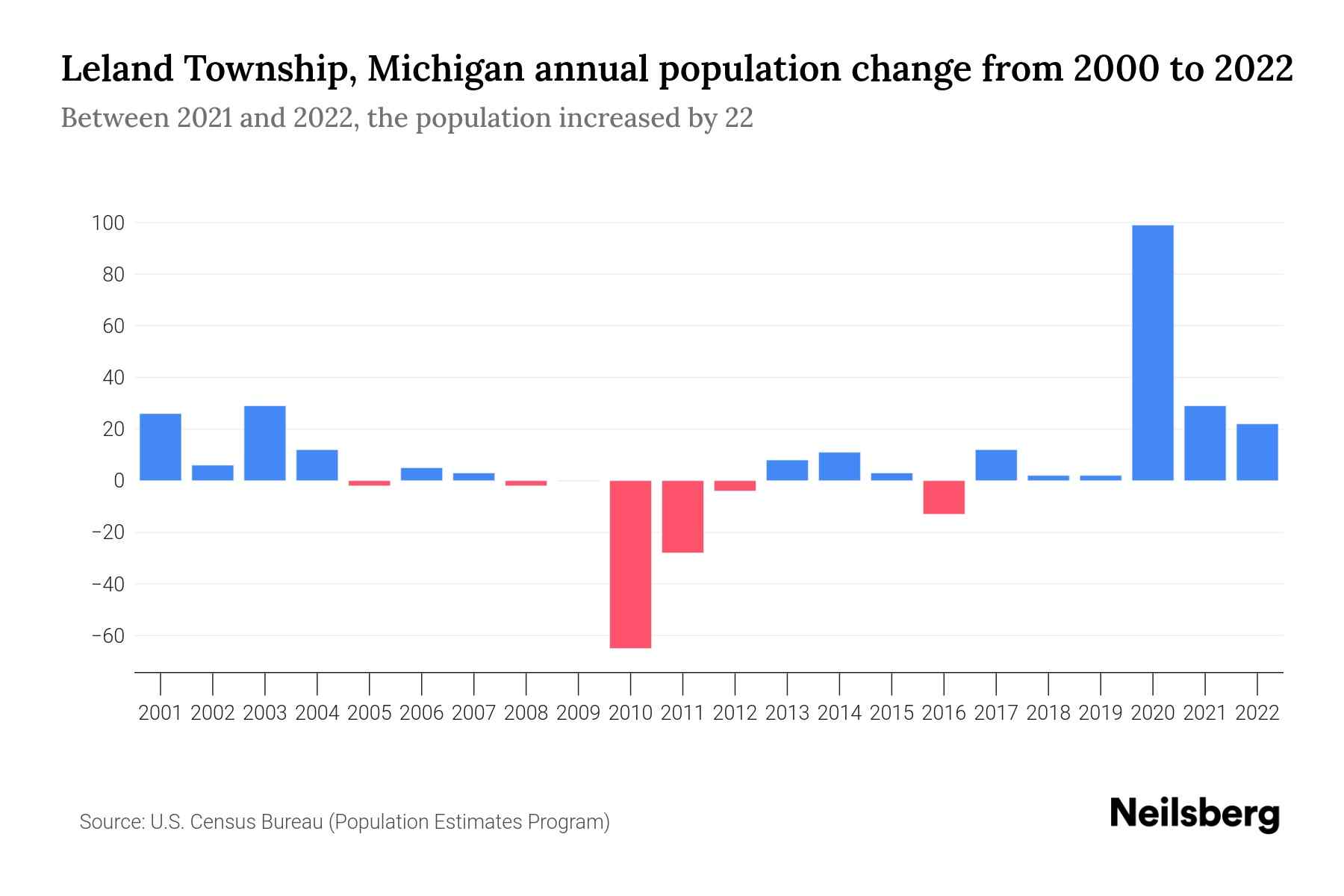 Leland Township, Michigan Population by Year 2023 Statistics, Facts