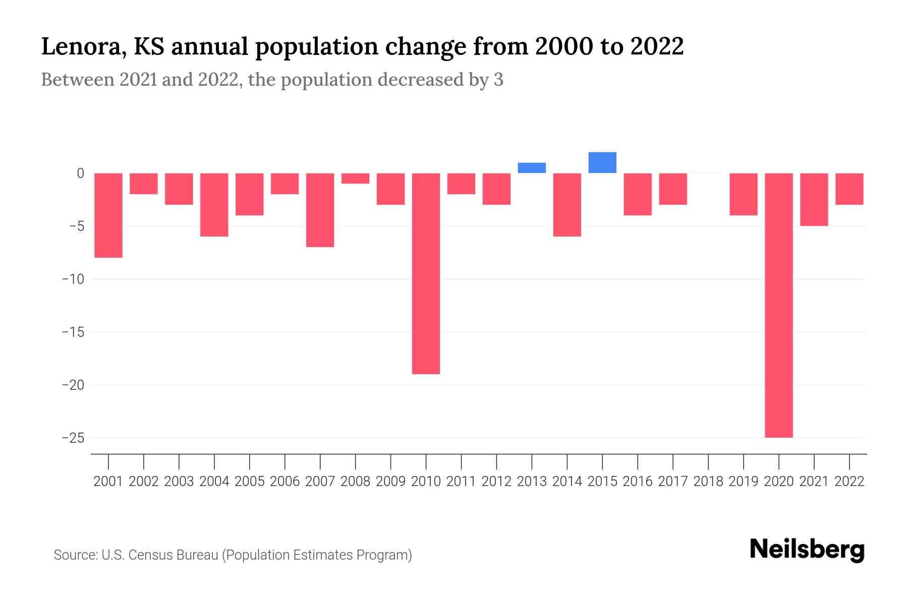 Lenora, KS Population by Year 2023 Statistics, Facts & Trends Neilsberg