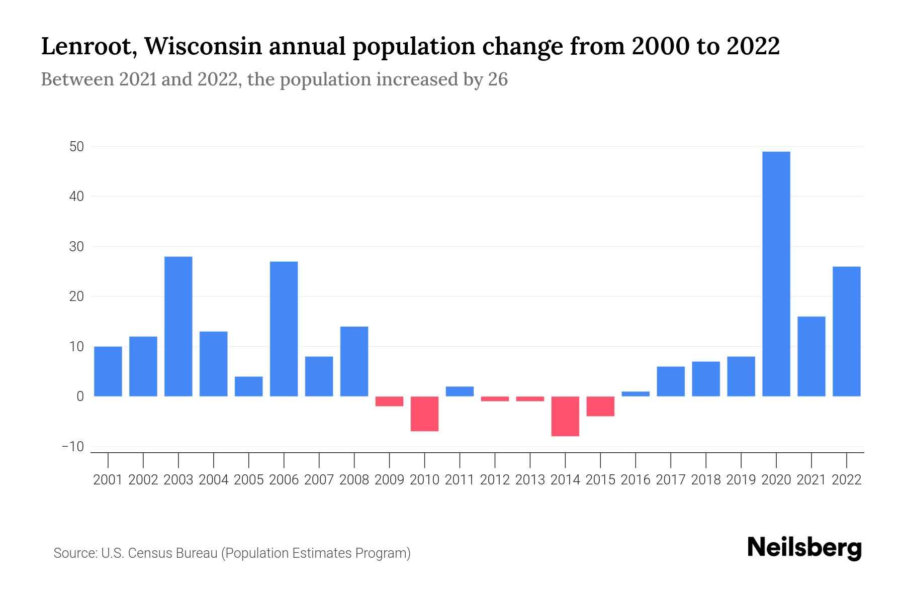 Lenroot, Wisconsin Population by Year 2023 Statistics, Facts & Trends