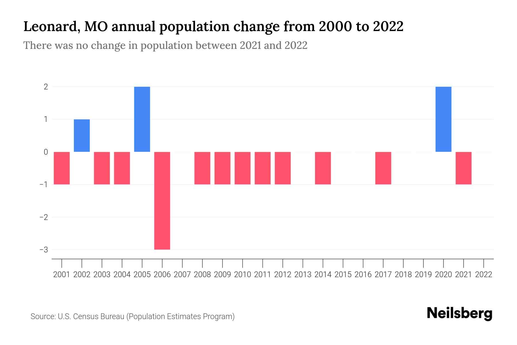 Leonard, MO Population by Year 2023 Statistics, Facts & Trends