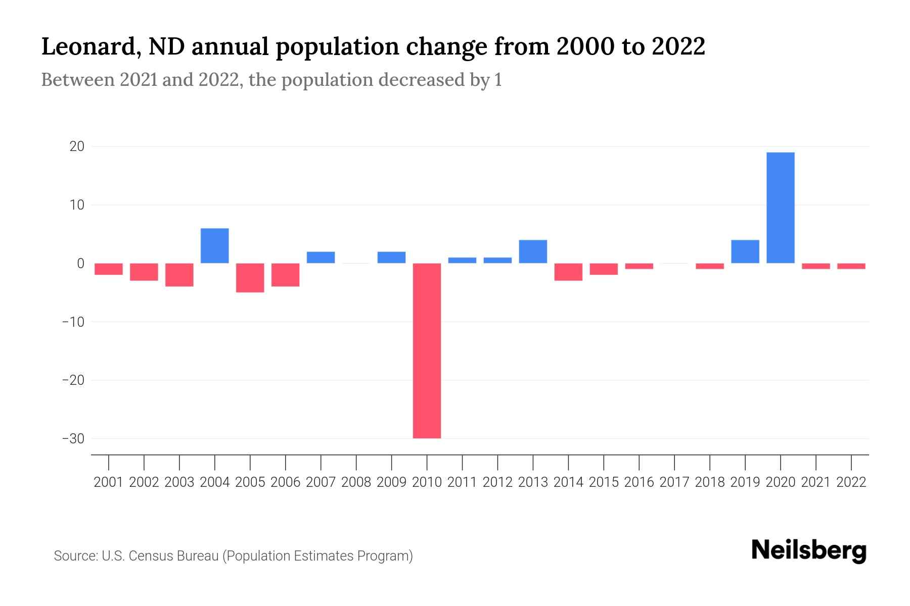 Leonard, ND Population by Year 2023 Statistics, Facts & Trends