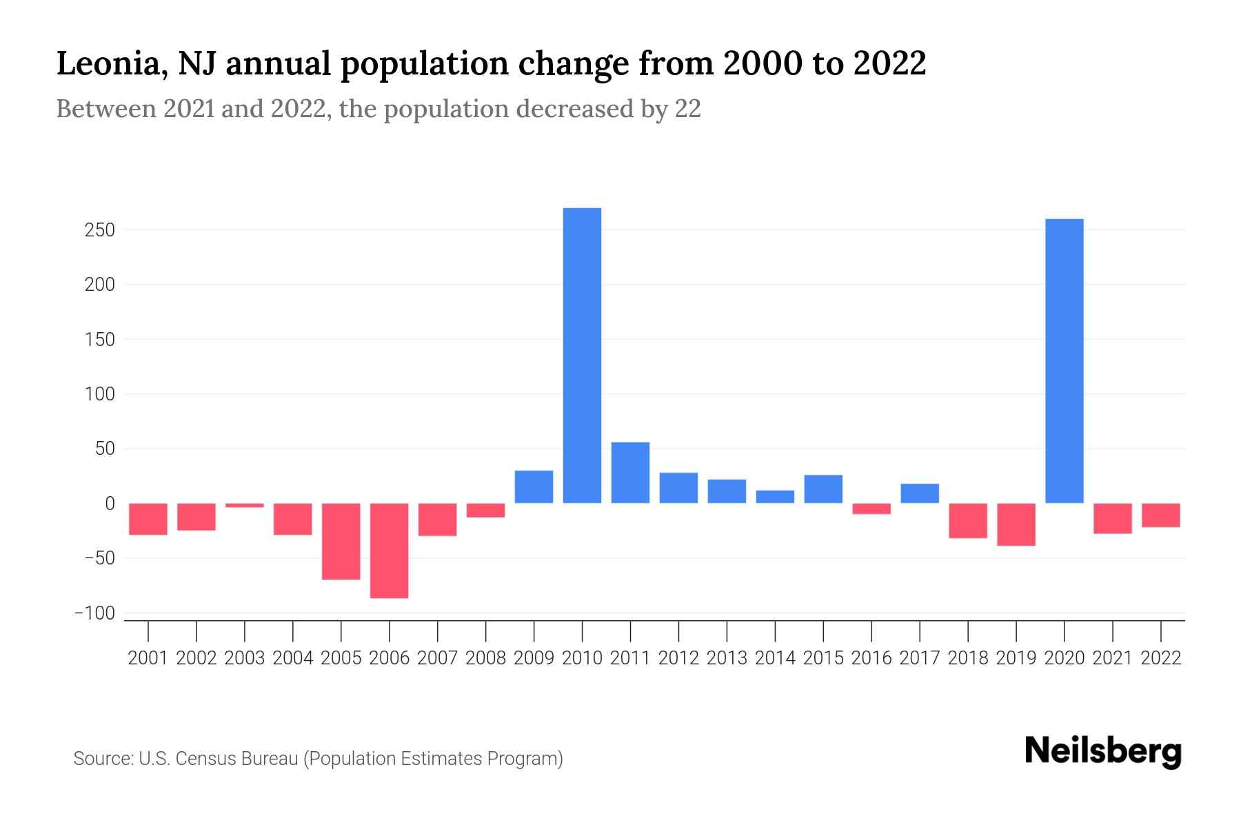 Leonia, NJ Population by Year 2023 Statistics, Facts & Trends Neilsberg