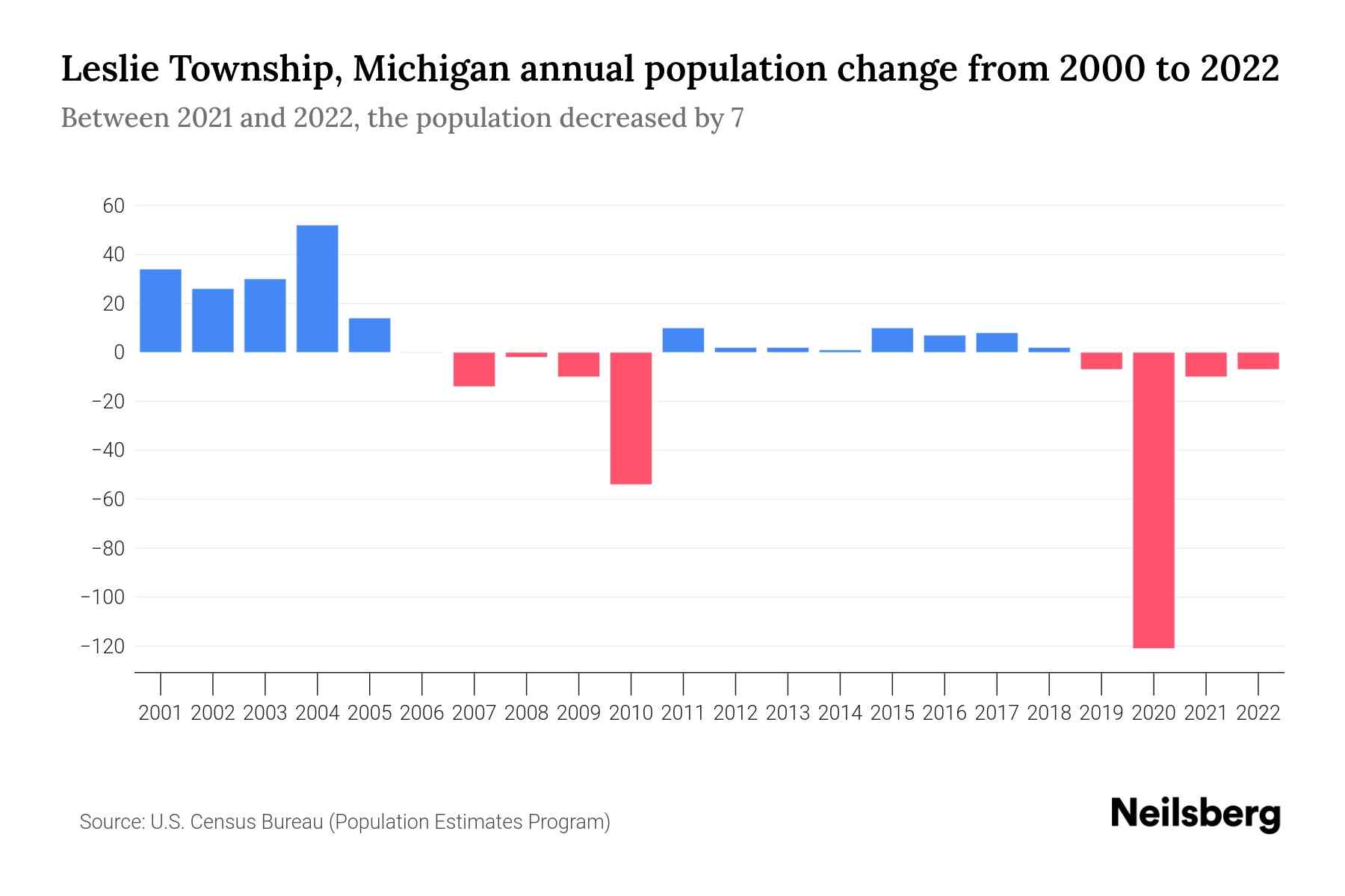 Leslie Township, Michigan Population by Year 2023 Statistics, Facts & Trends Neilsberg