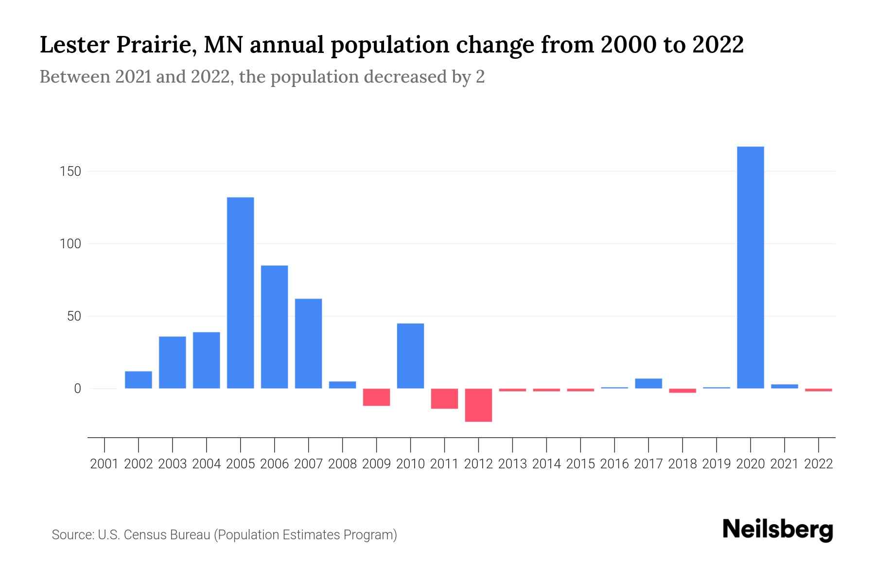 Lester Prairie, MN Population by Year 2023 Statistics, Facts & Trends