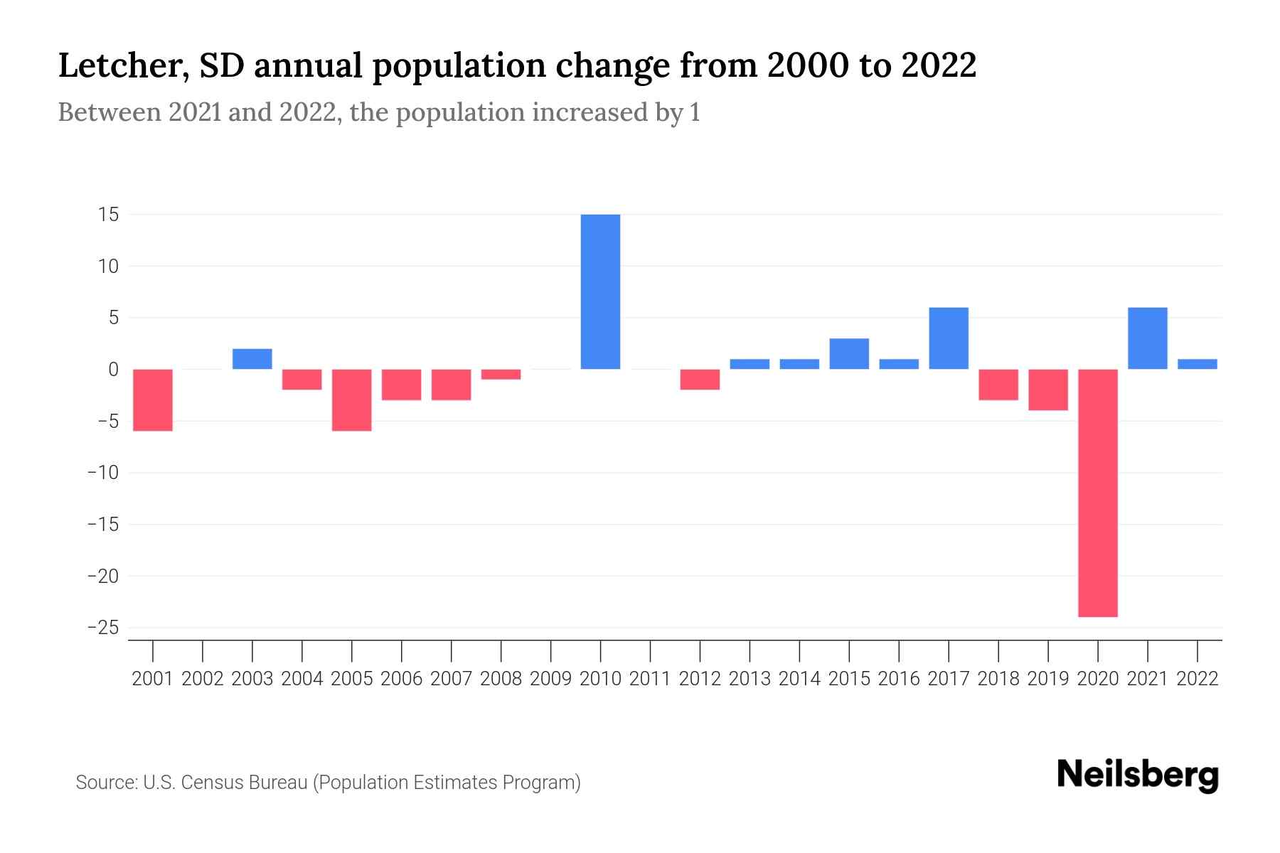 Letcher, SD Population by Year 2023 Statistics, Facts & Trends