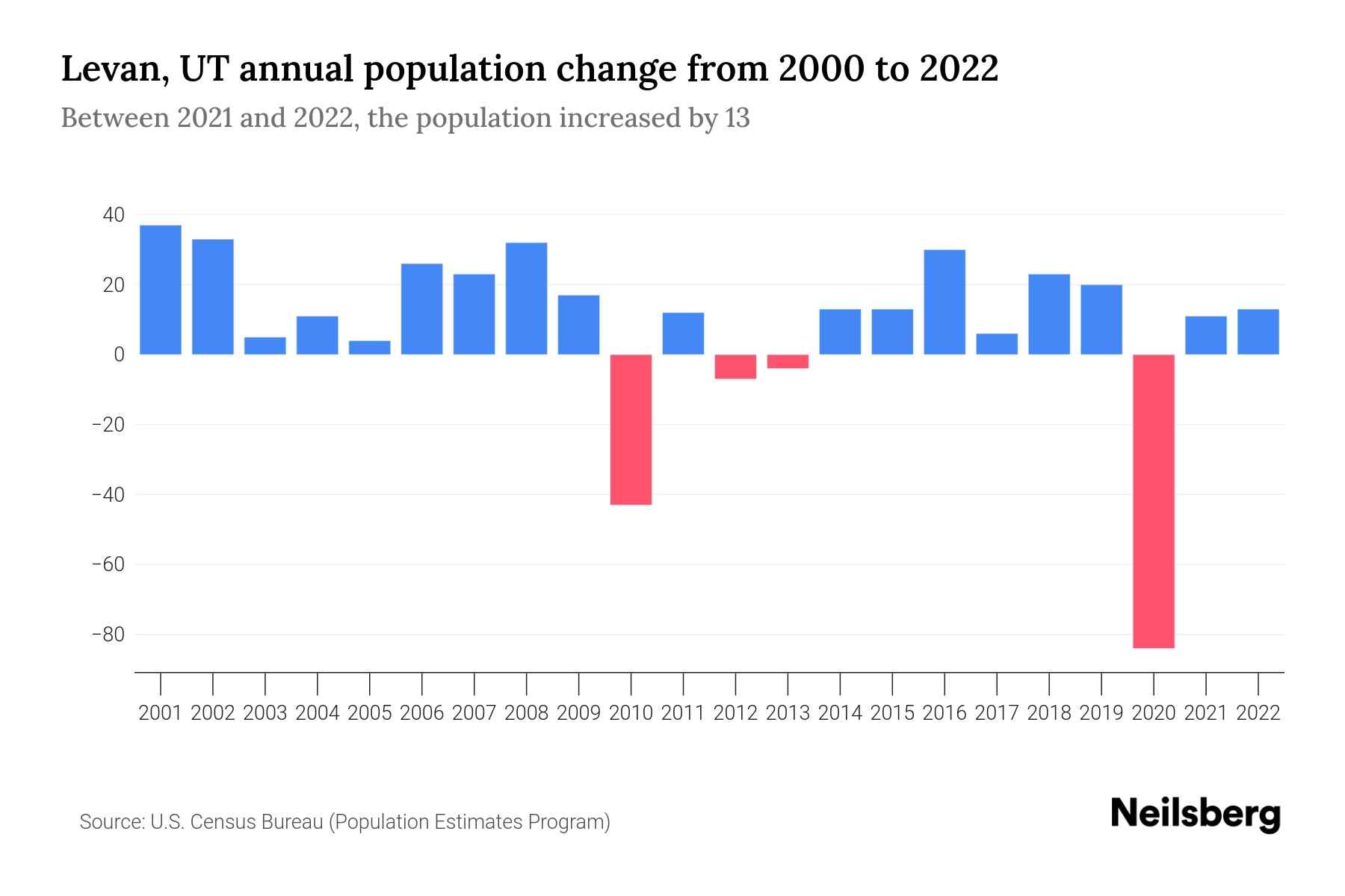 Levan, UT Population by Year 2023 Statistics, Facts & Trends Neilsberg
