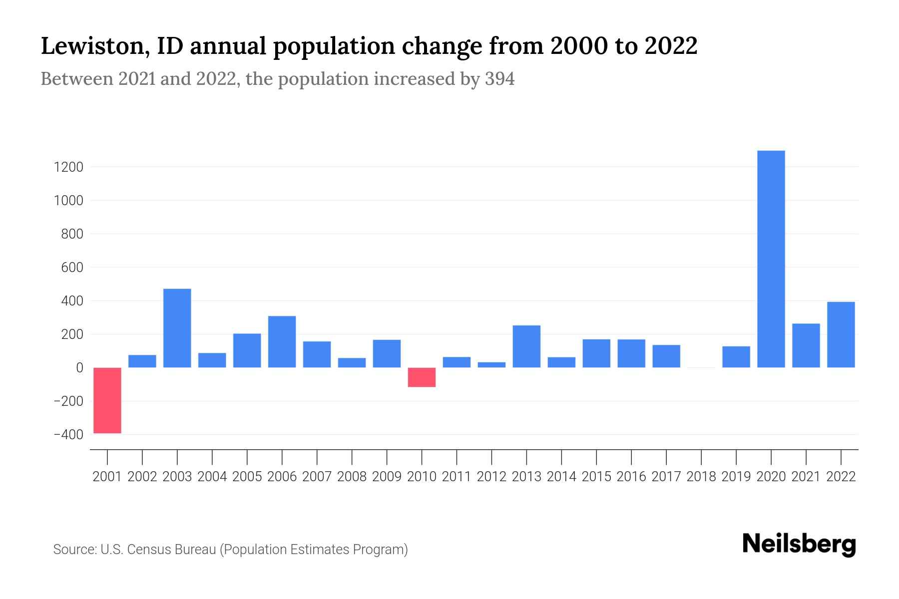 Lewiston, ID Population by Year 2023 Statistics, Facts & Trends
