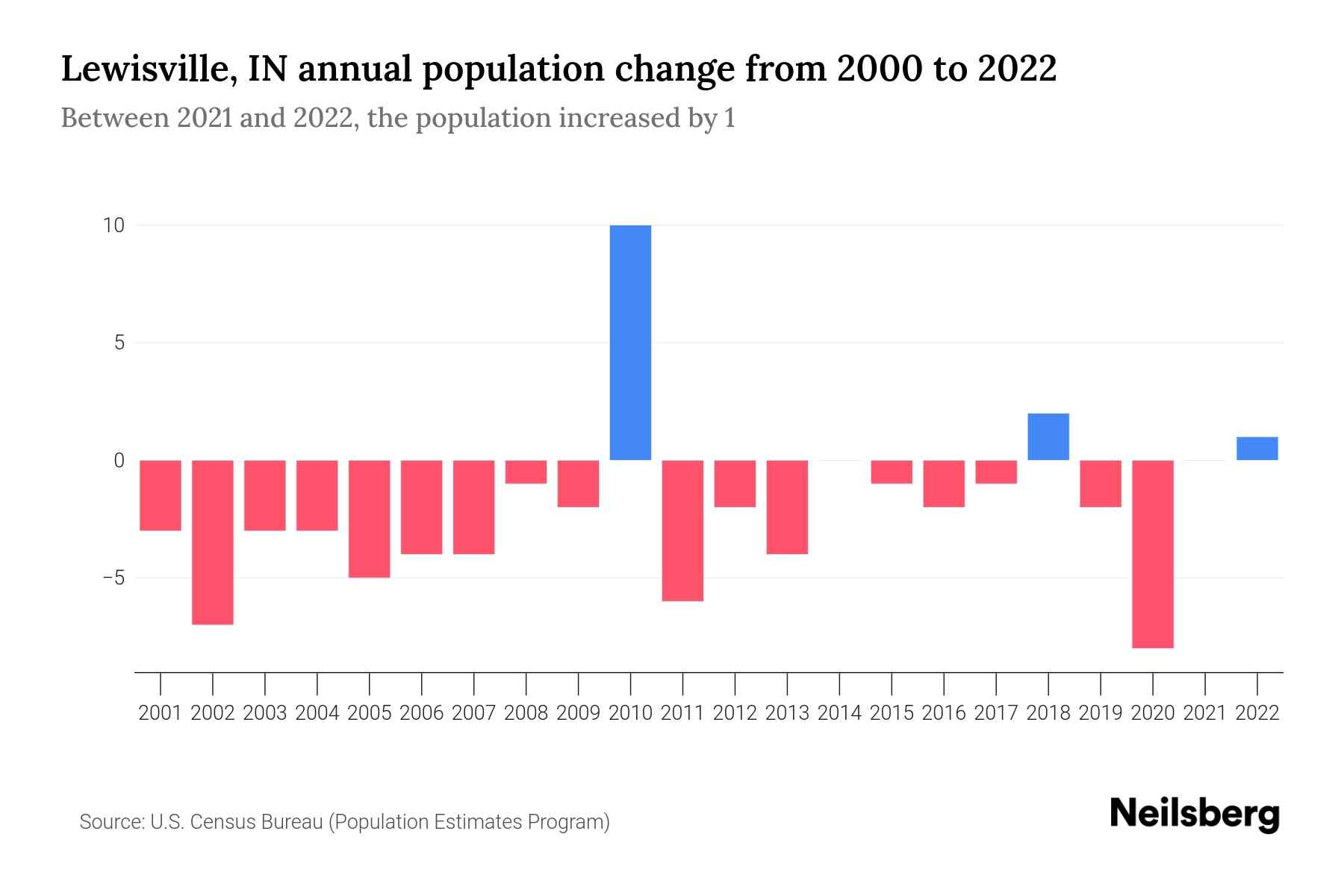 Lewisville, IN Population by Year 2023 Statistics, Facts & Trends Neilsberg
