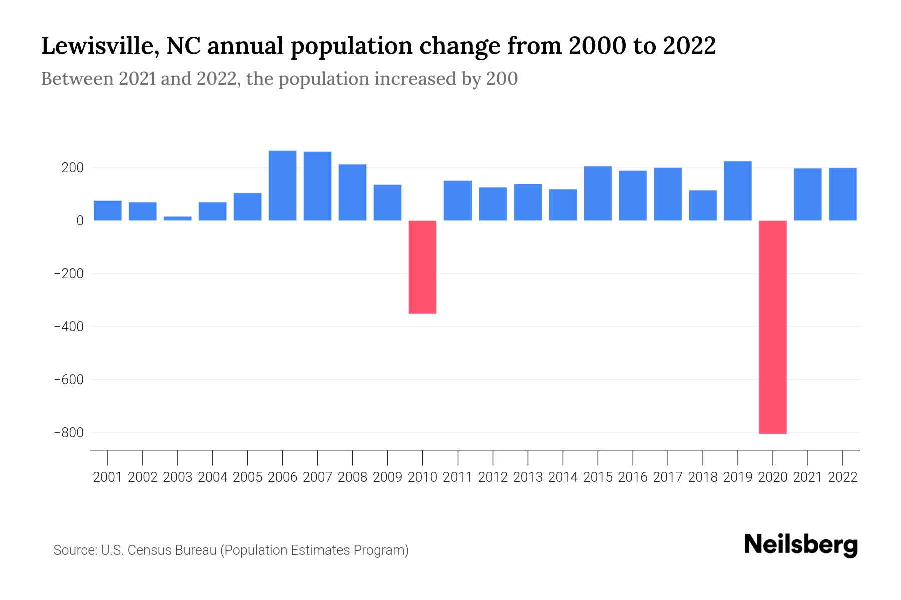 Lewisville, NC Population by Year 2023 Statistics, Facts & Trends Neilsberg