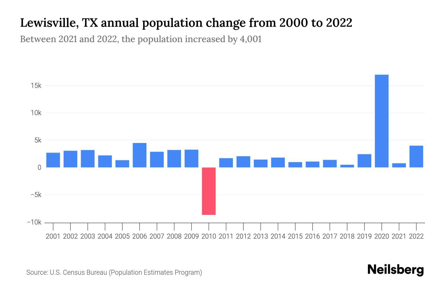 Lewisville, TX Population by Year 2023 Statistics, Facts & Trends