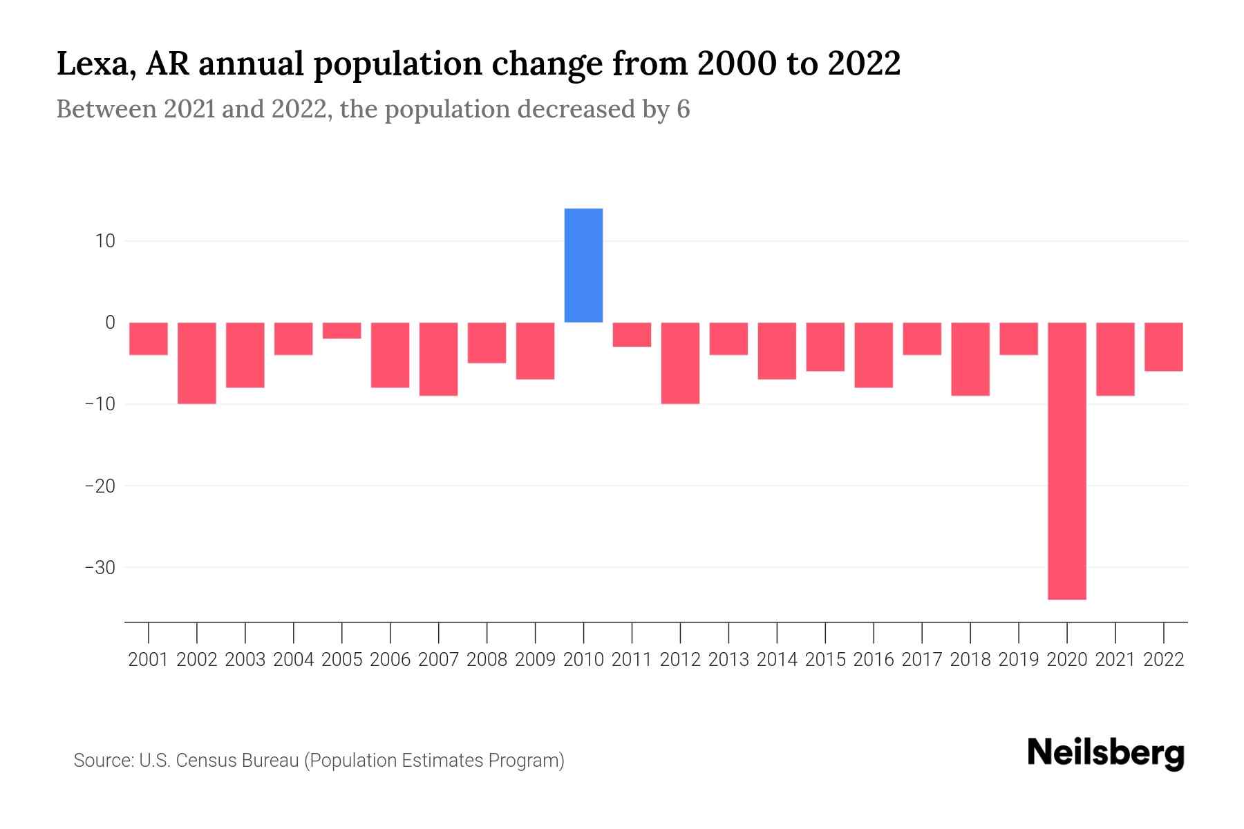 Lexa, AR Population by Year 2023 Statistics, Facts & Trends Neilsberg