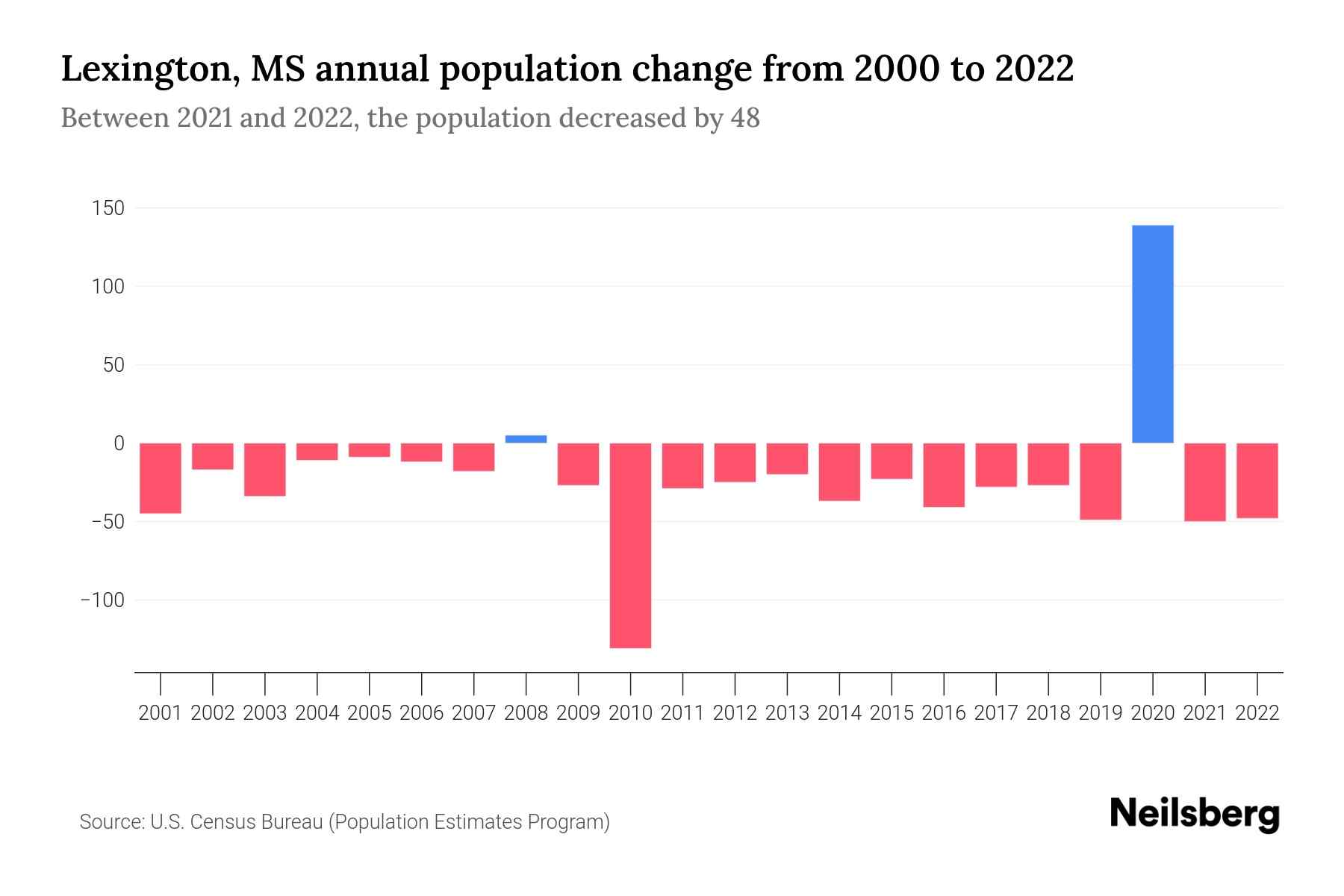 Lexington, MS Population by Year 2023 Statistics, Facts & Trends
