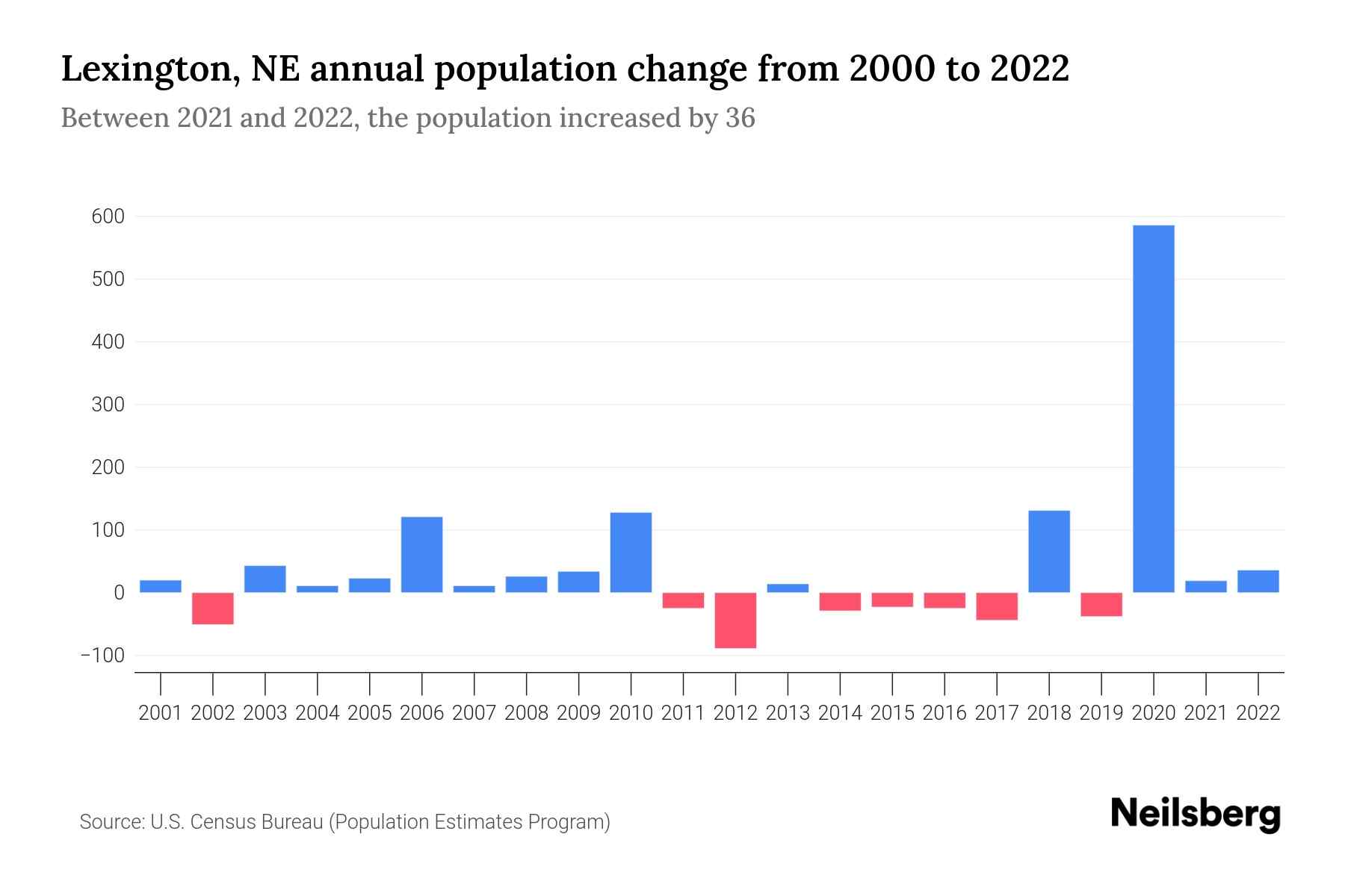 Lexington, NE Population by Year 2023 Statistics, Facts & Trends