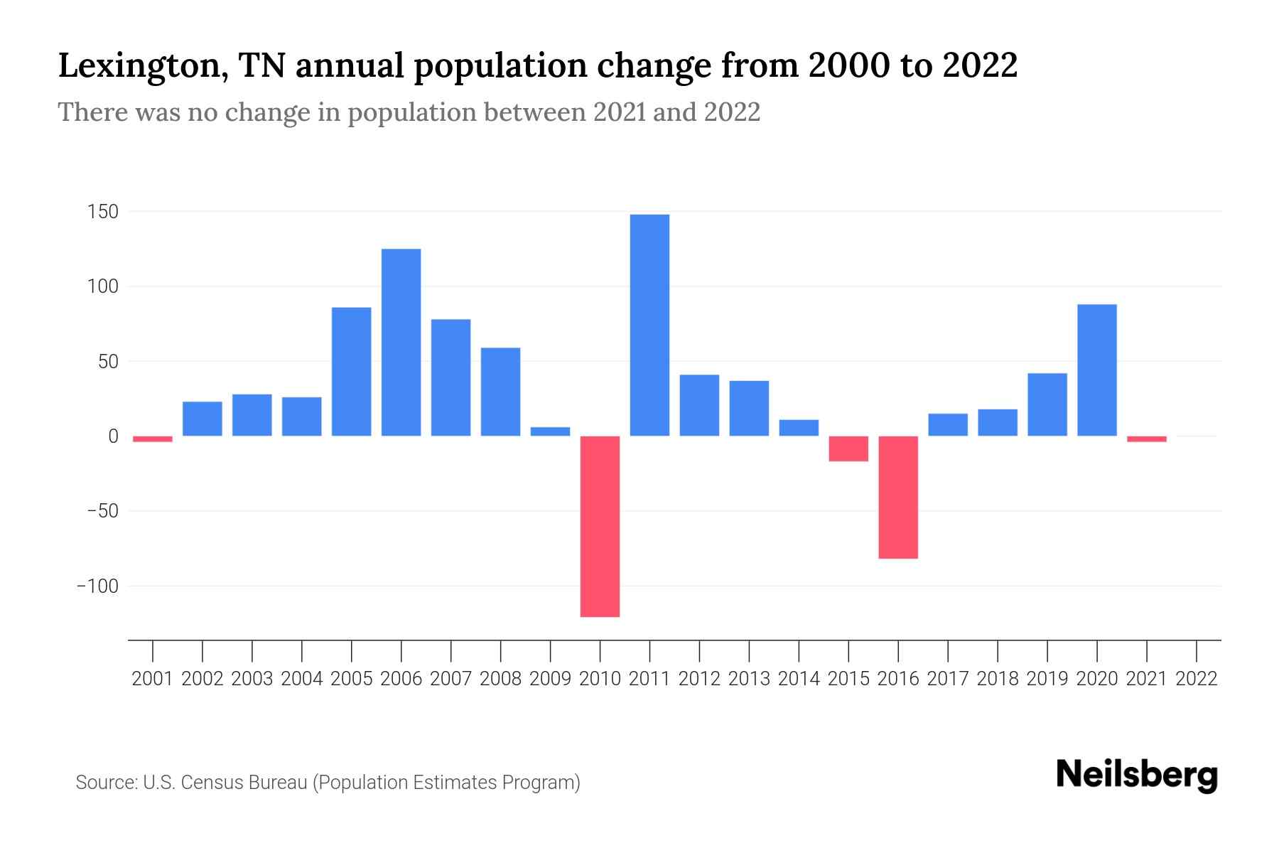 Lexington, TN Population by Year 2023 Statistics, Facts & Trends Neilsberg